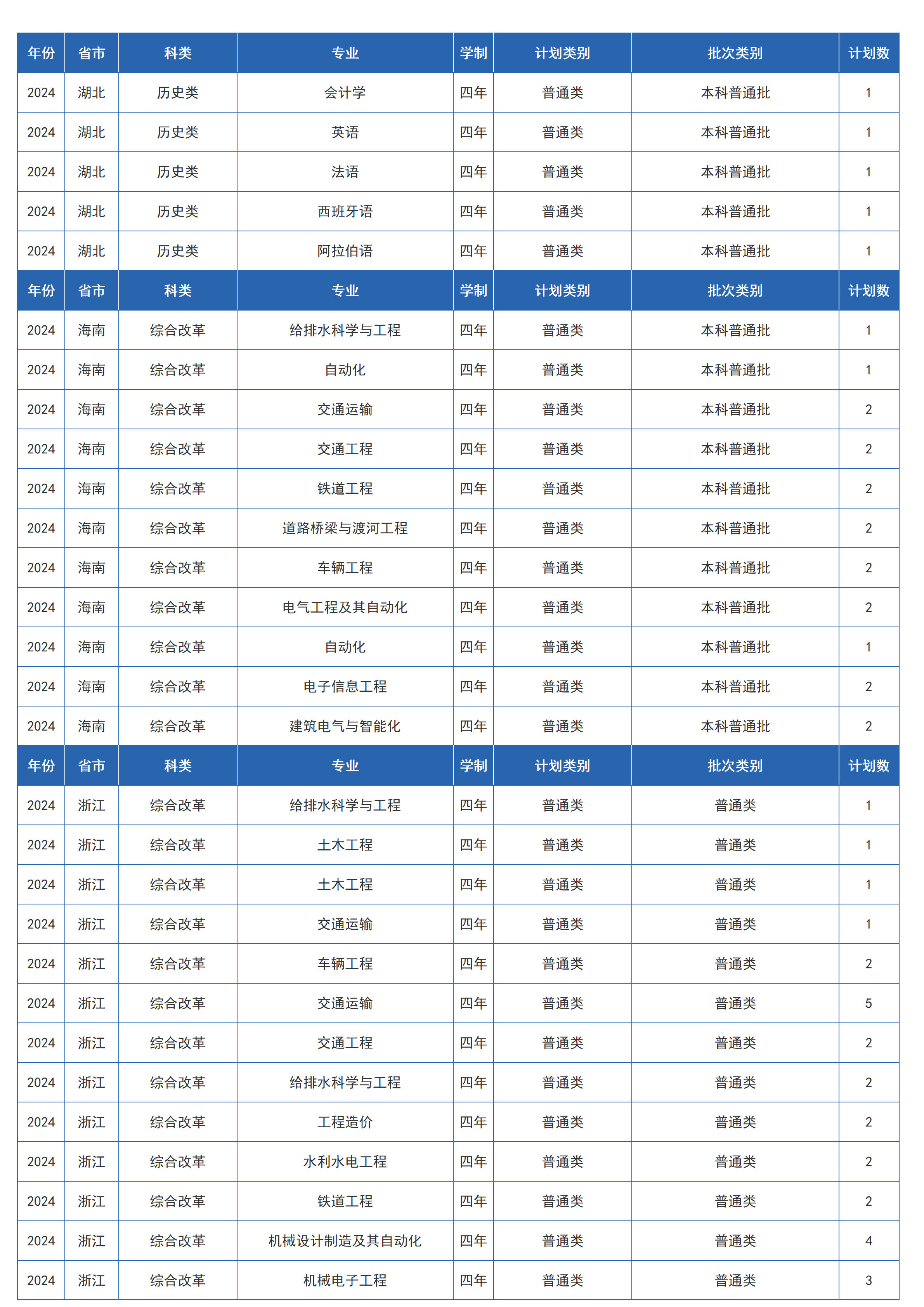 蘭州交通大學(xué)－2024年招生計劃
