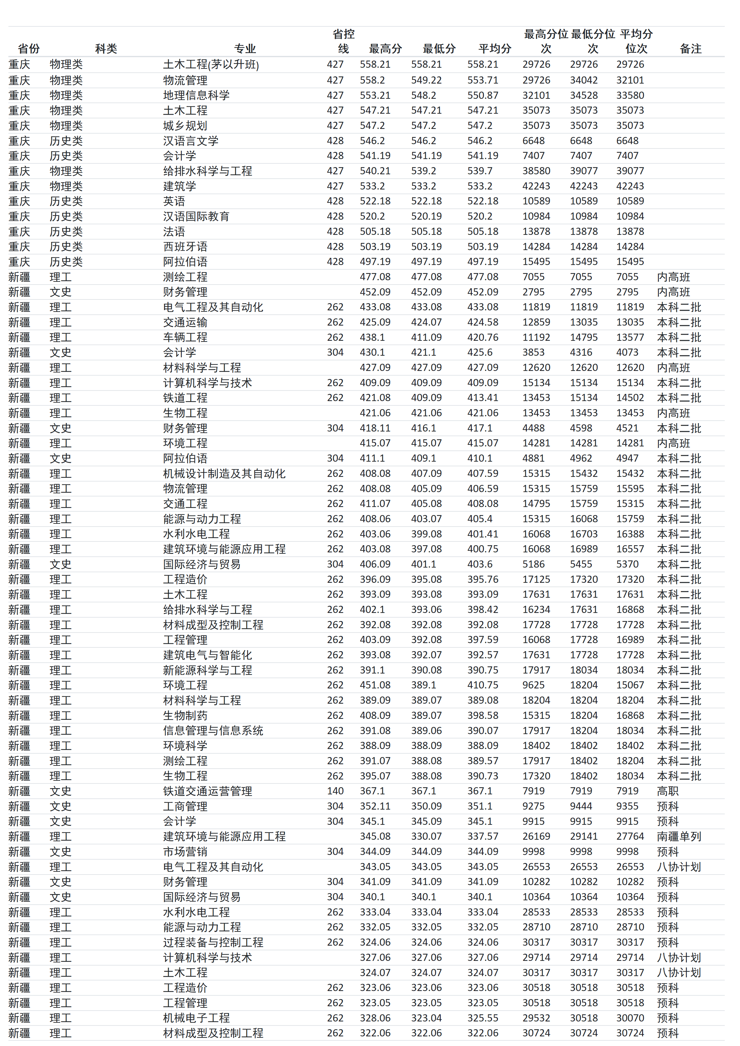 蘭州交通大學(xué)－2024年招生分?jǐn)?shù)線