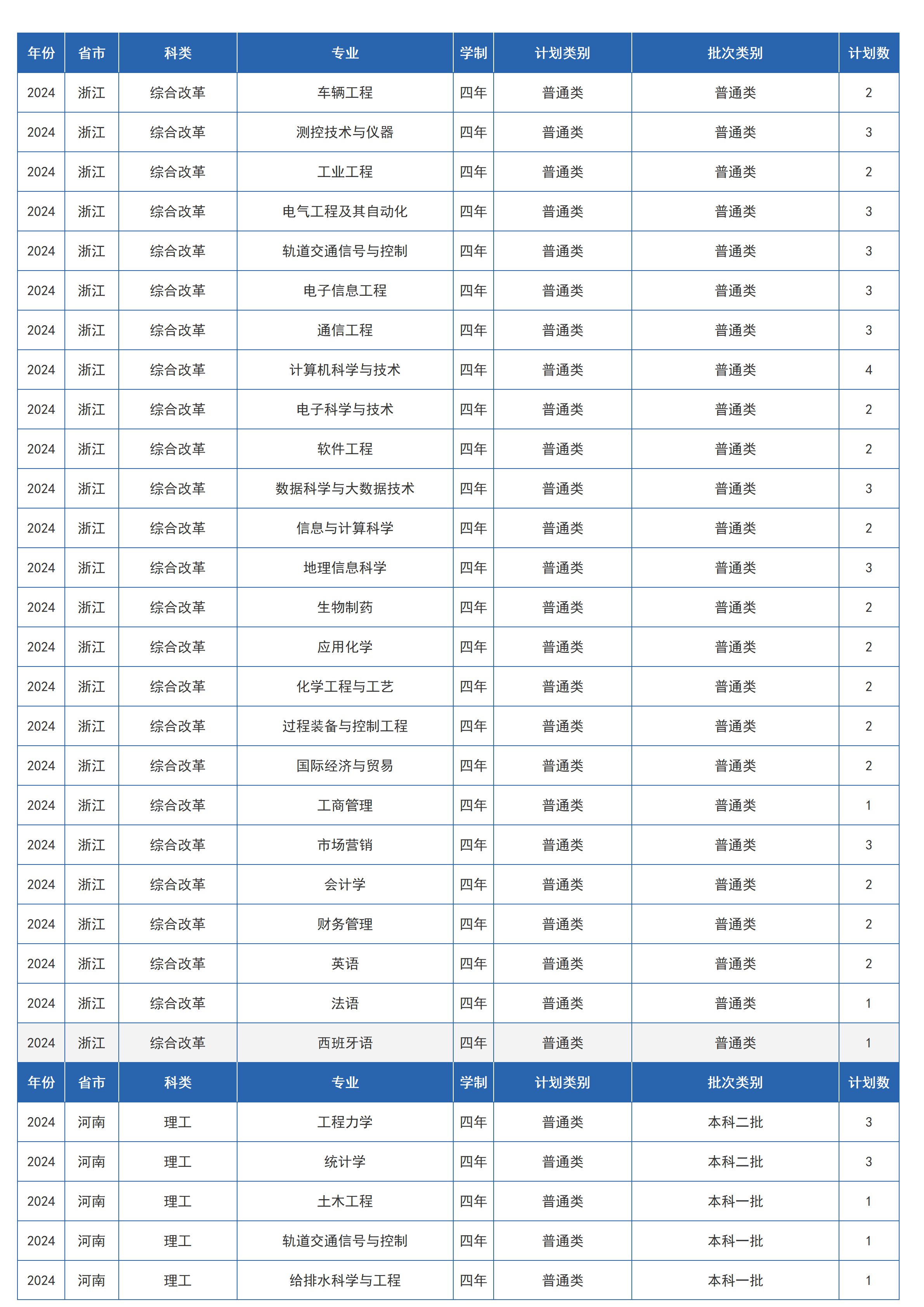 蘭州交通大學(xué)－2024年招生計劃