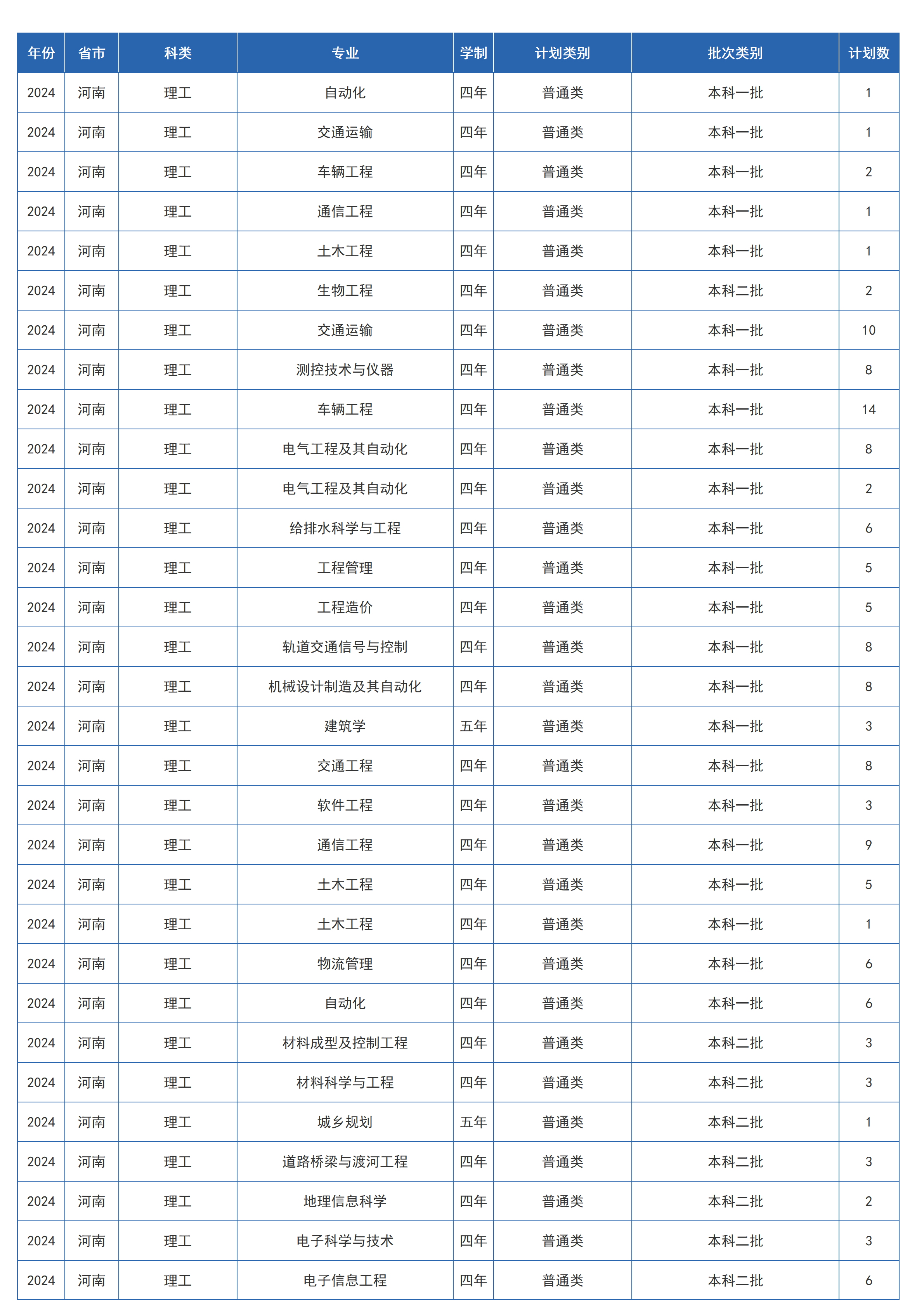 蘭州交通大學(xué)－2024年招生計劃