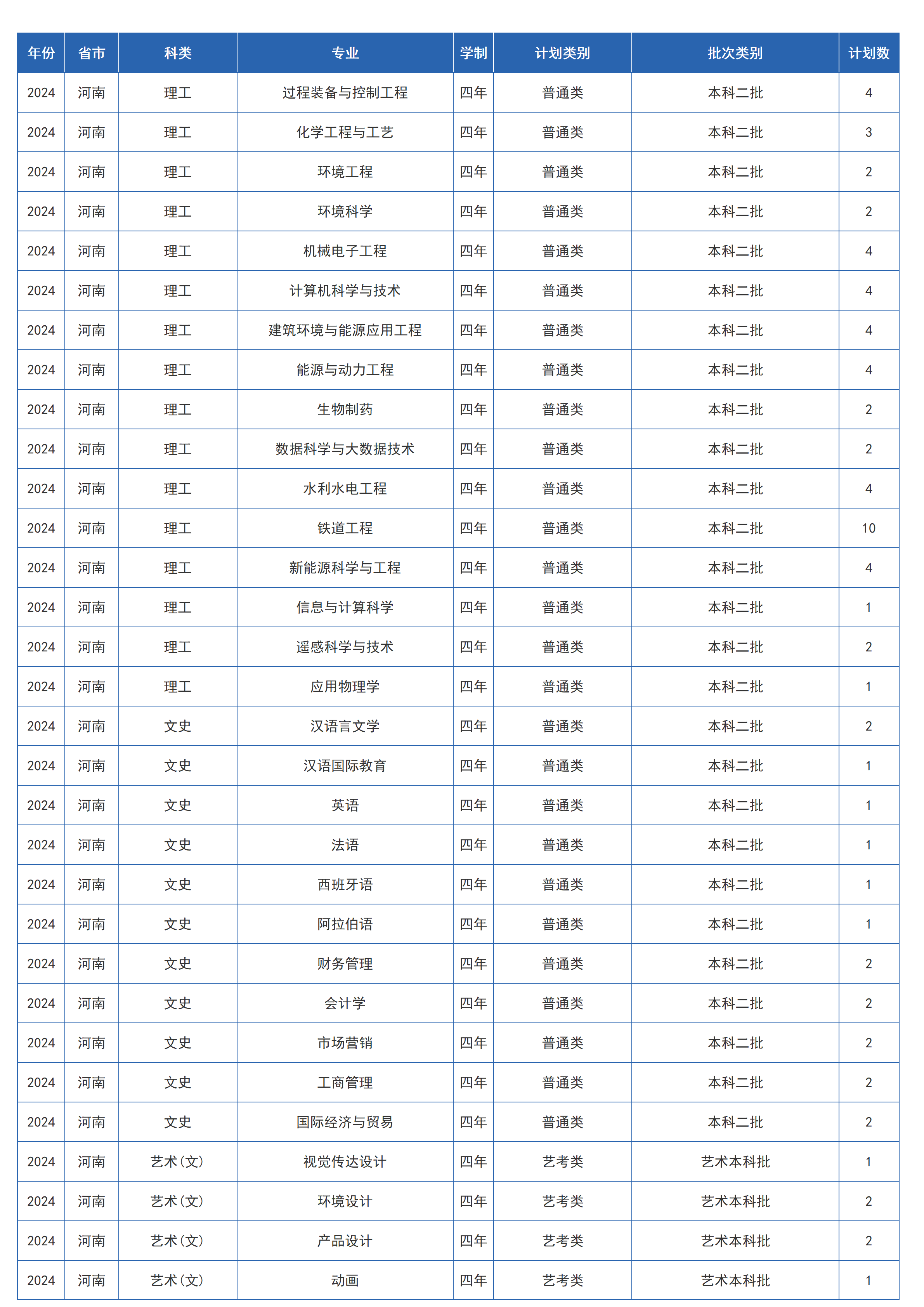 蘭州交通大學(xué)－2024年招生計劃