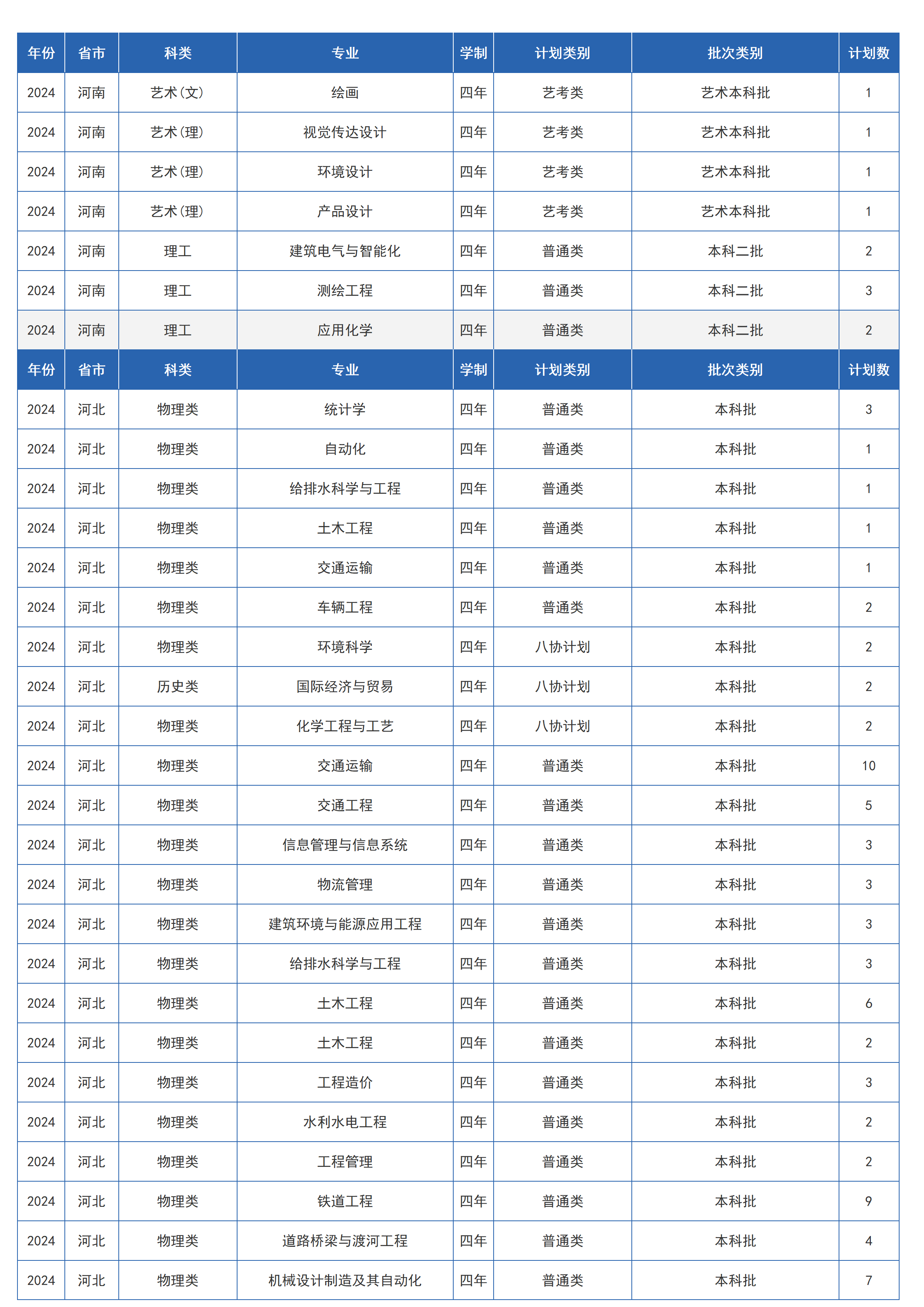 蘭州交通大學(xué)－2024年招生計劃