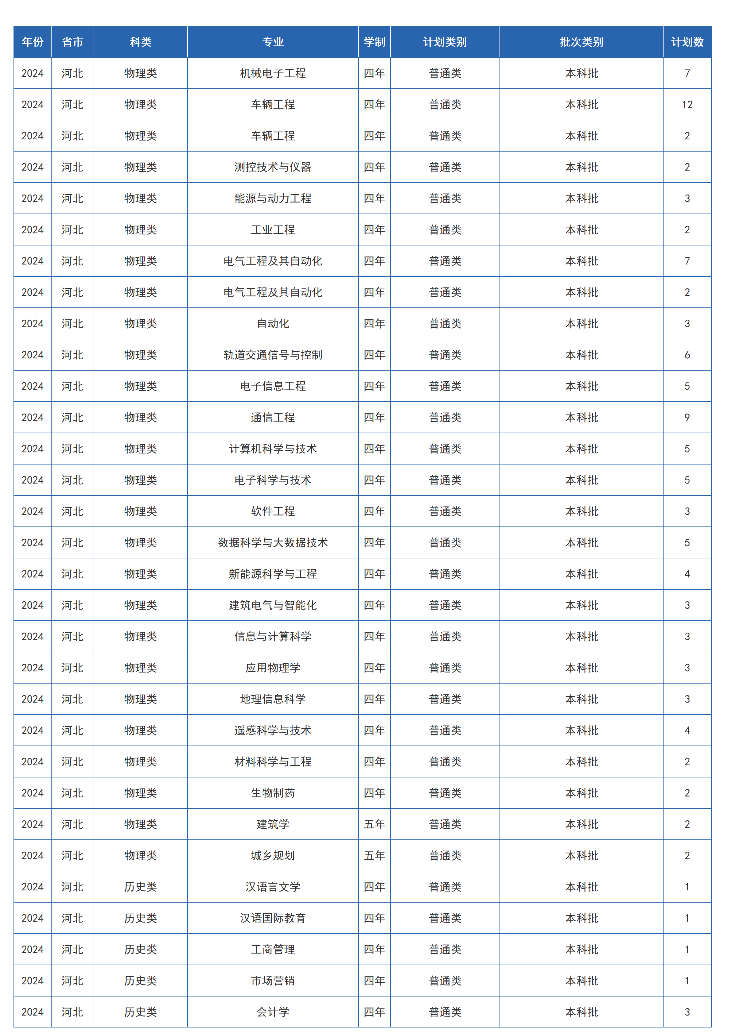 蘭州交通大學(xué)－2024年招生計劃