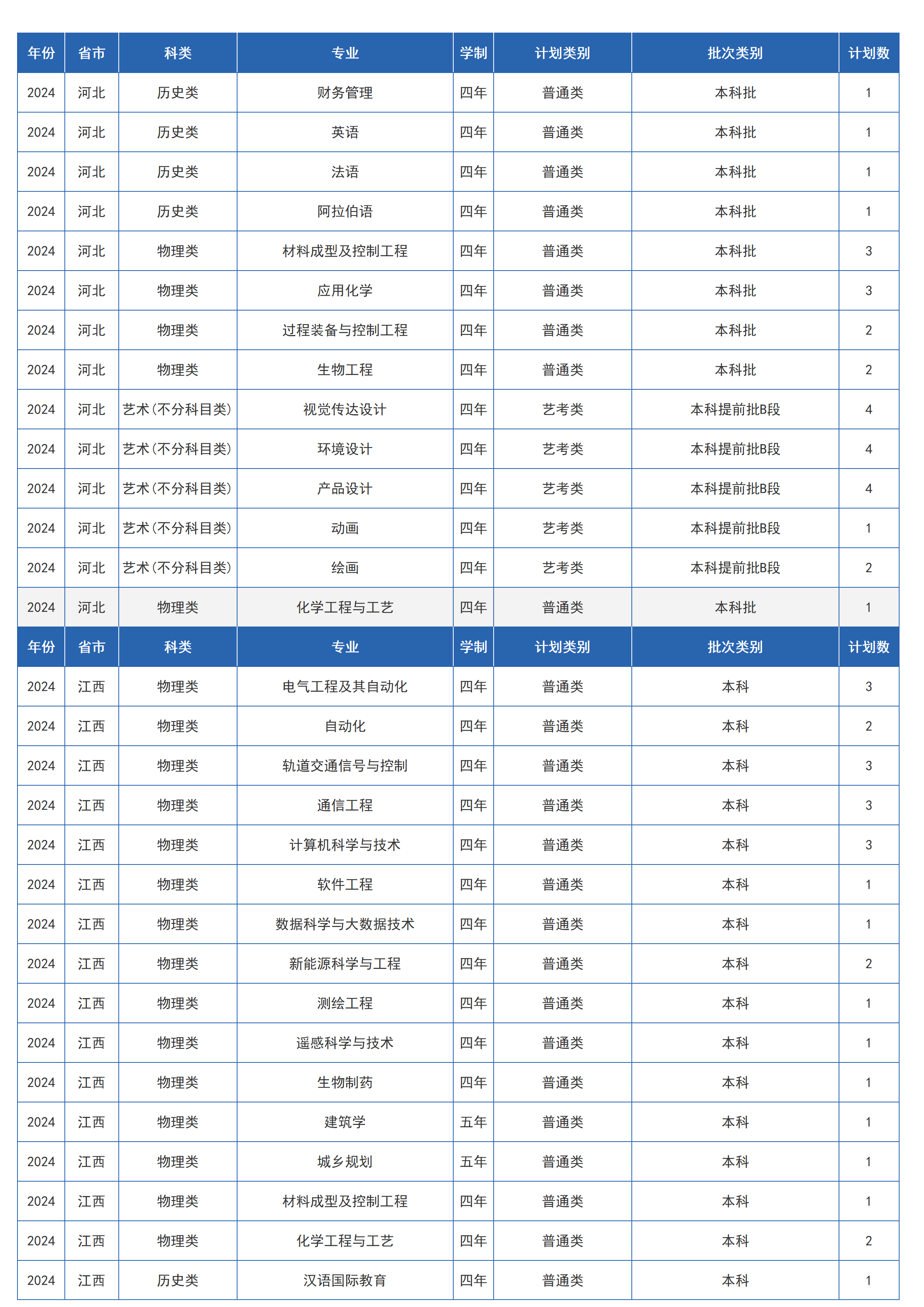 蘭州交通大學(xué)－2024年招生計劃