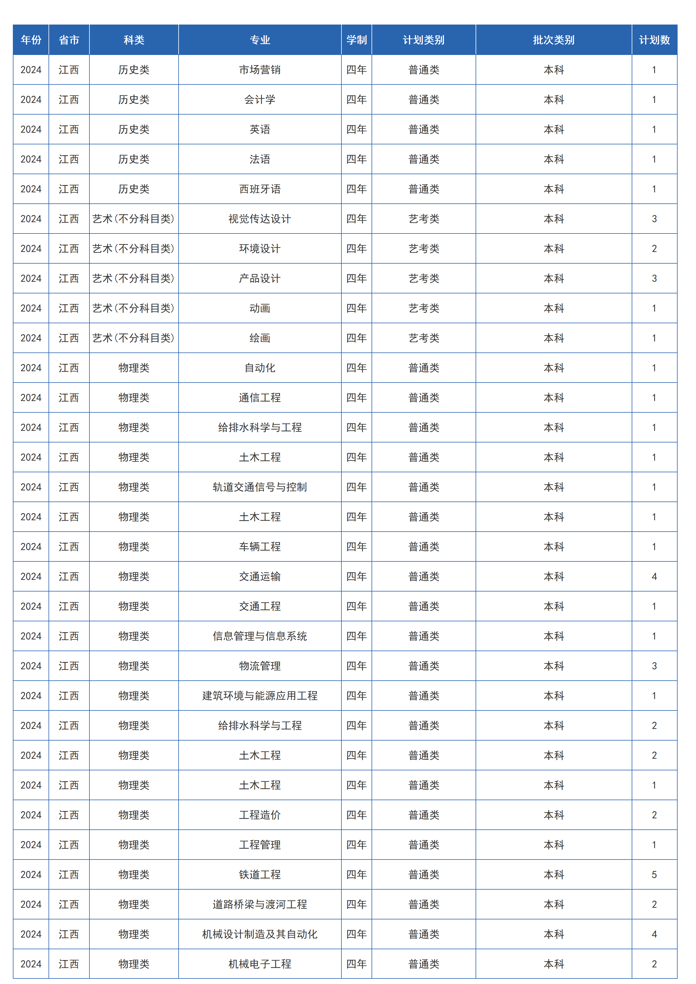 蘭州交通大學(xué)－2024年招生計劃