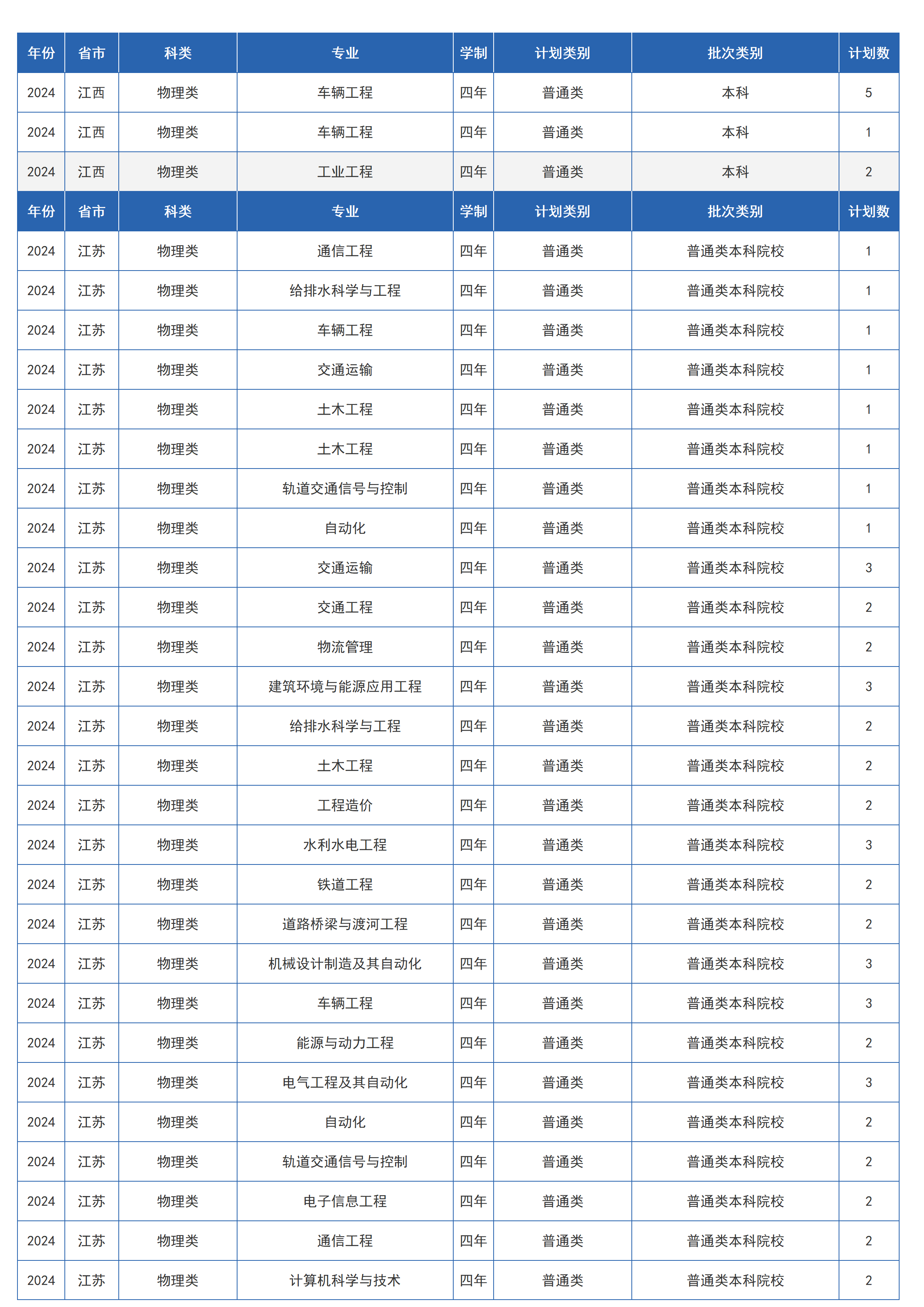 蘭州交通大學(xué)－2024年招生計劃