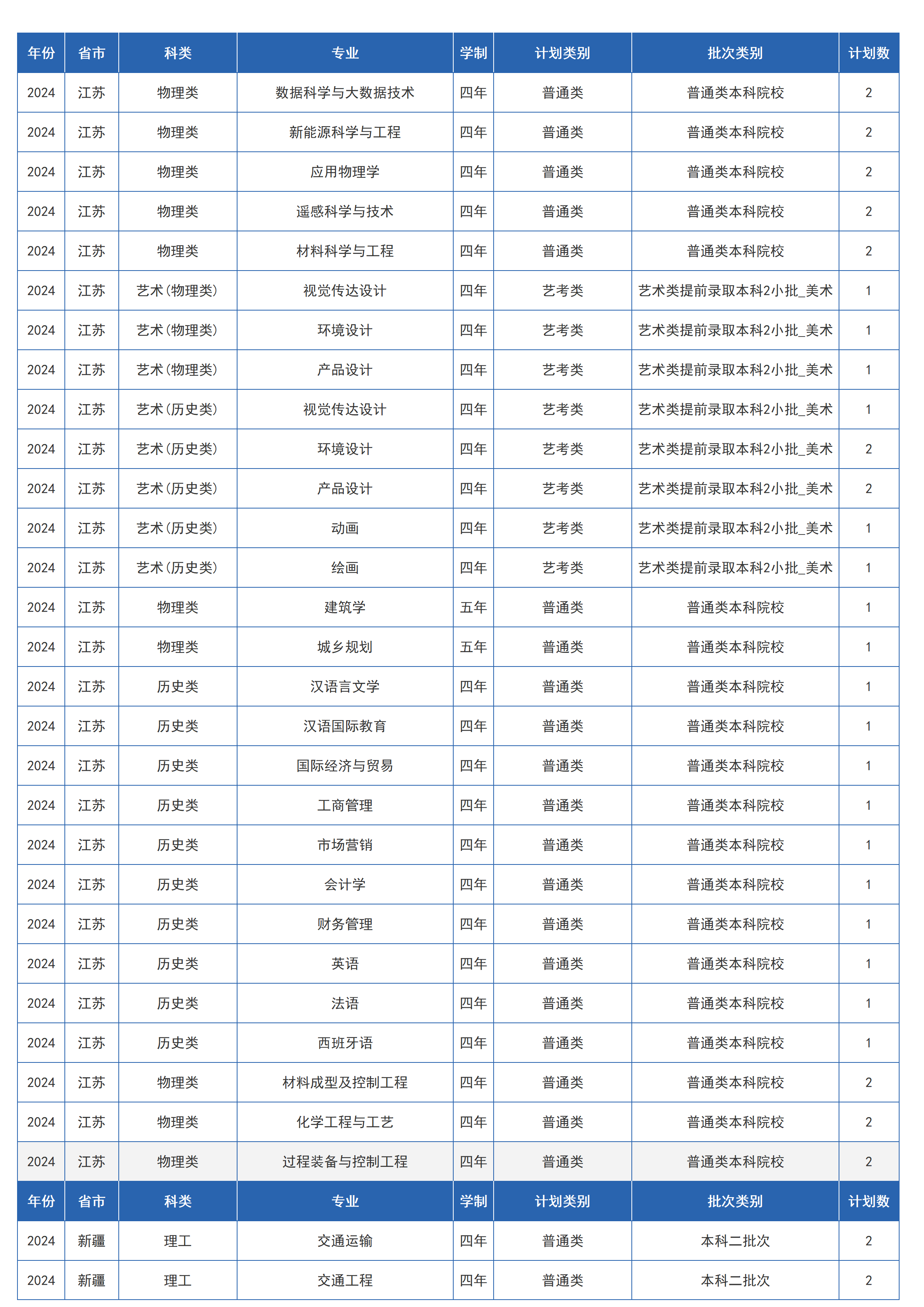 蘭州交通大學(xué)－2024年招生計劃