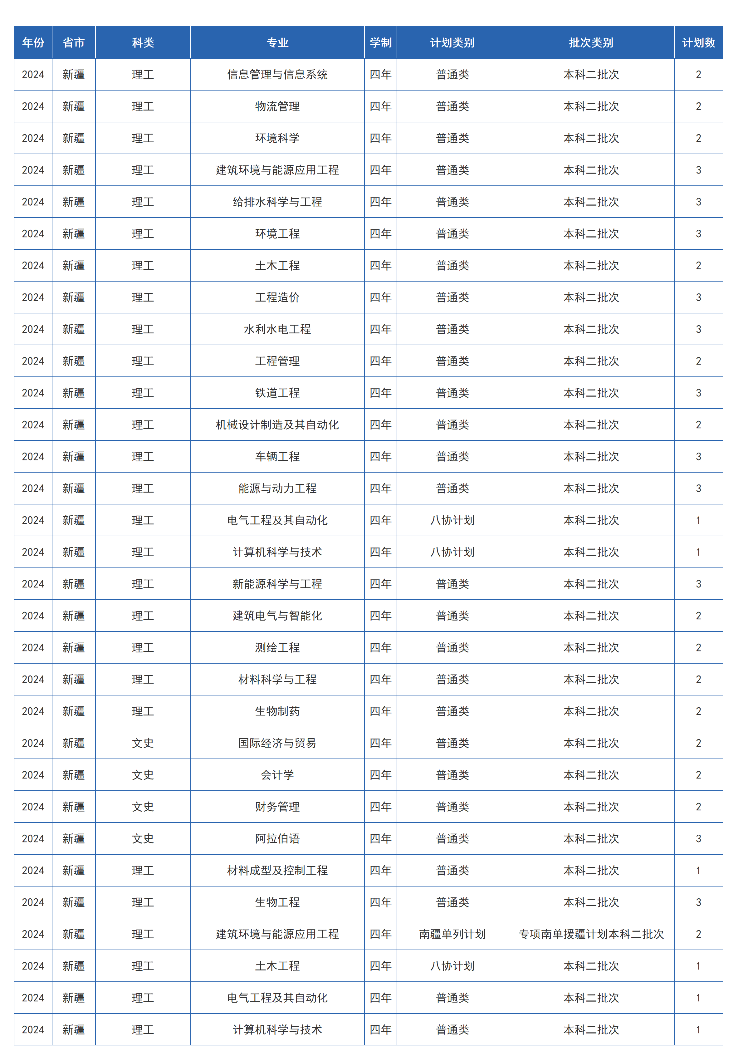 蘭州交通大學(xué)－2024年招生計劃