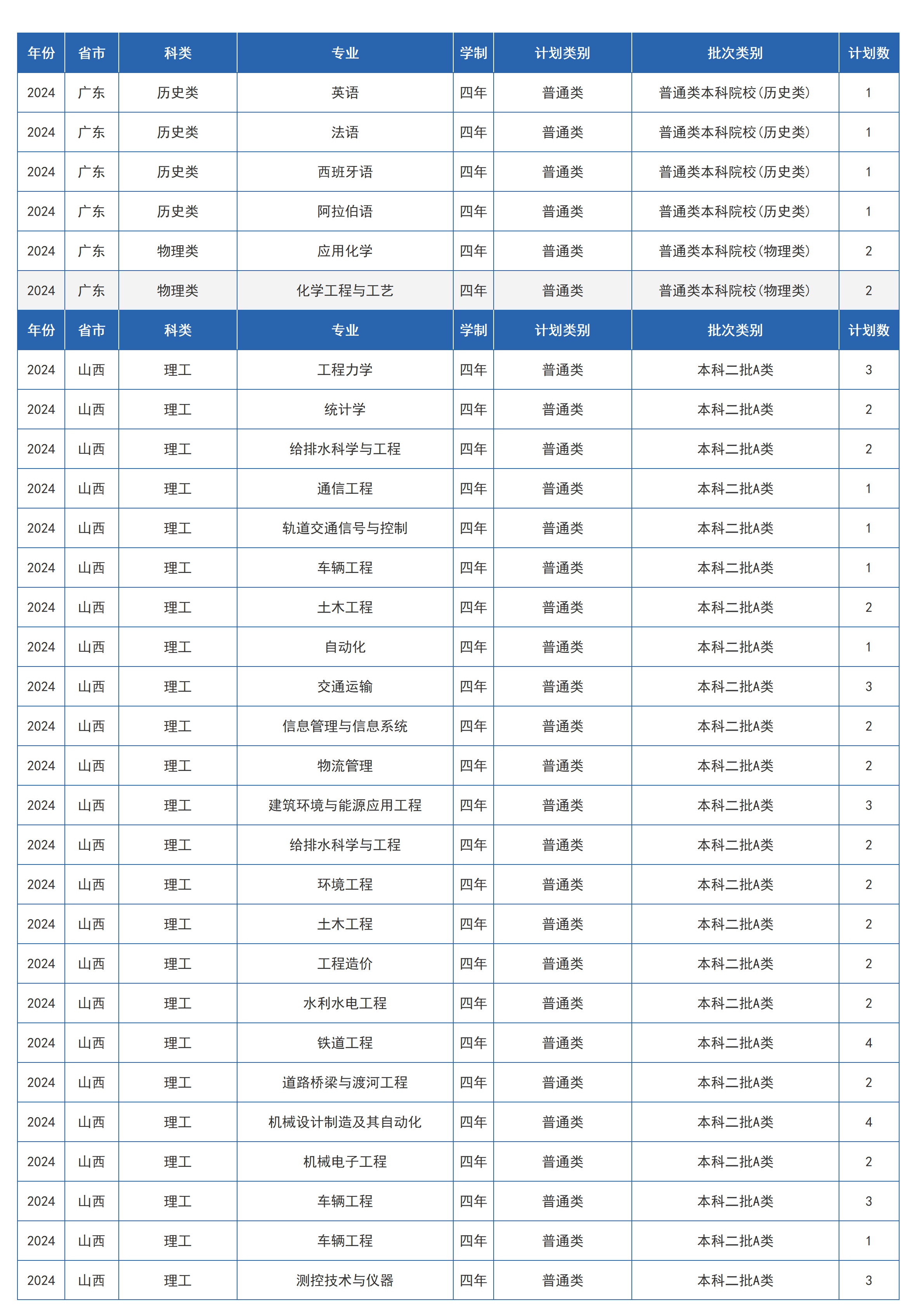 蘭州交通大學(xué)－2024年招生計劃