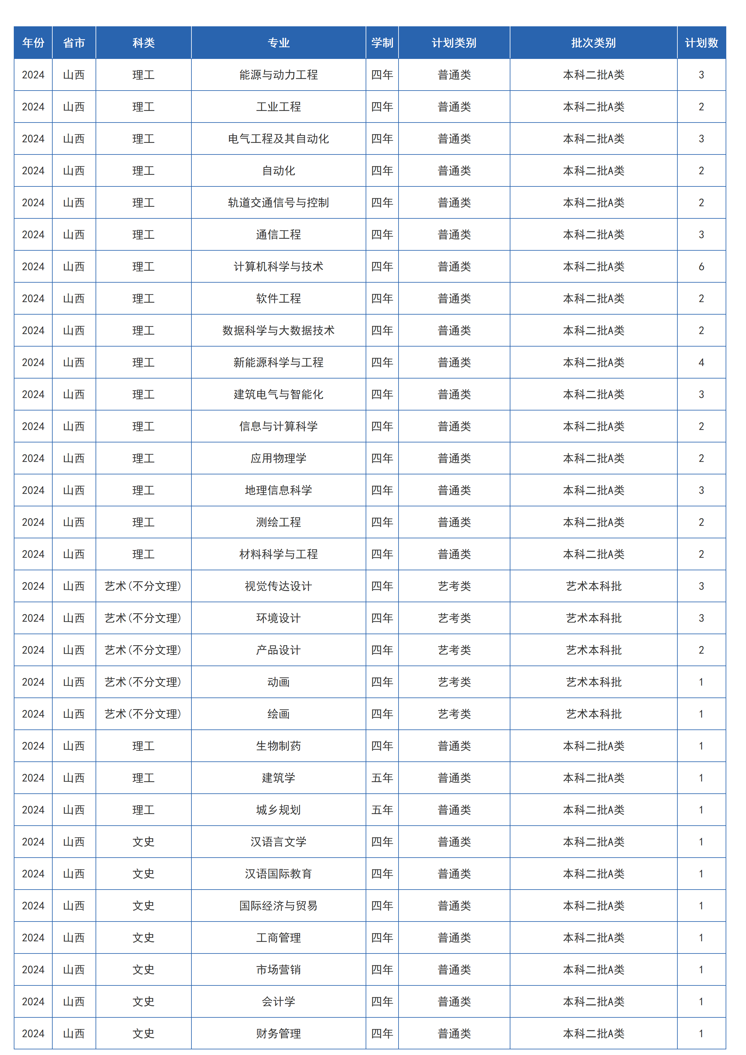 蘭州交通大學(xué)－2024年招生計劃