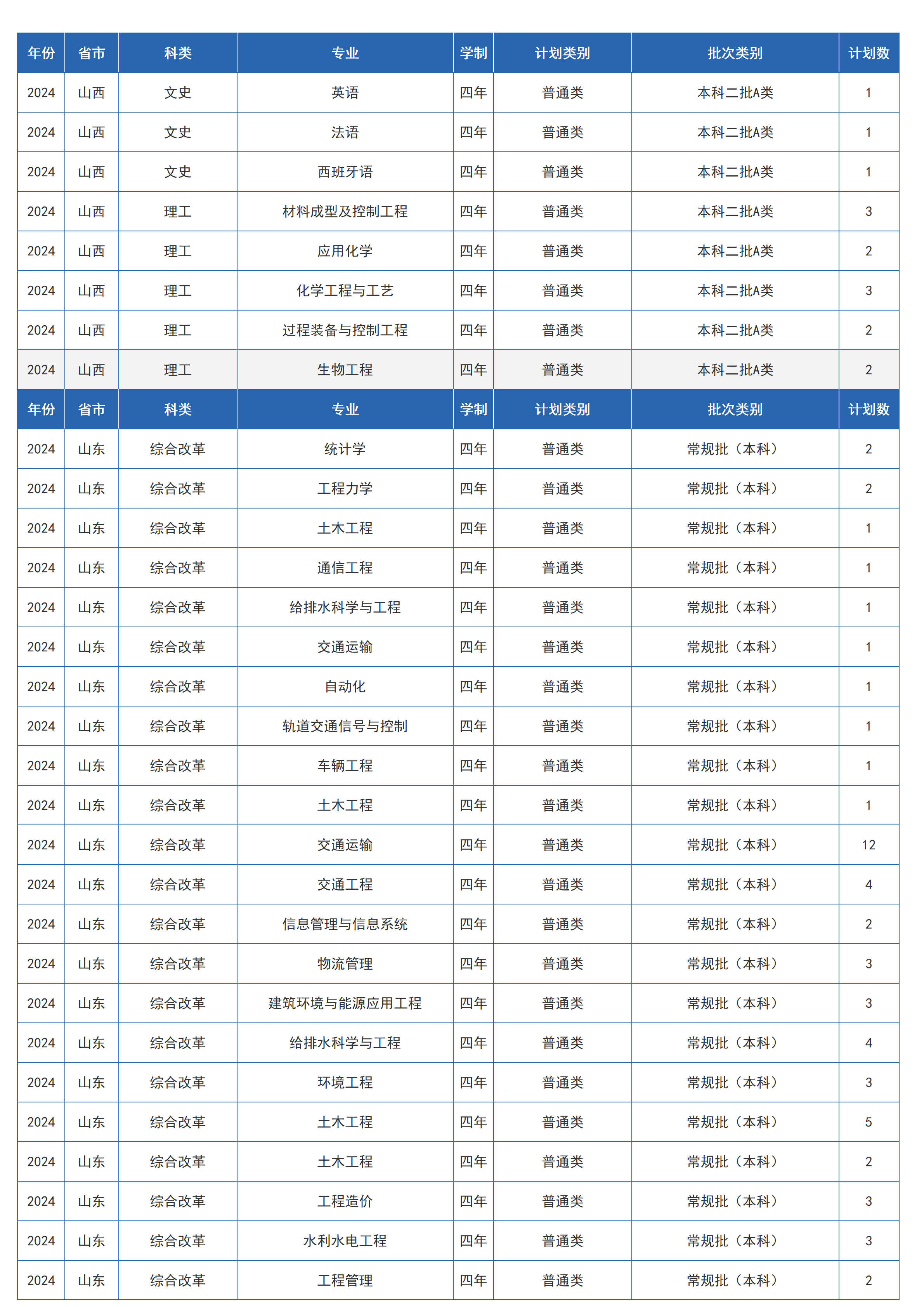 蘭州交通大學(xué)－2024年招生計劃