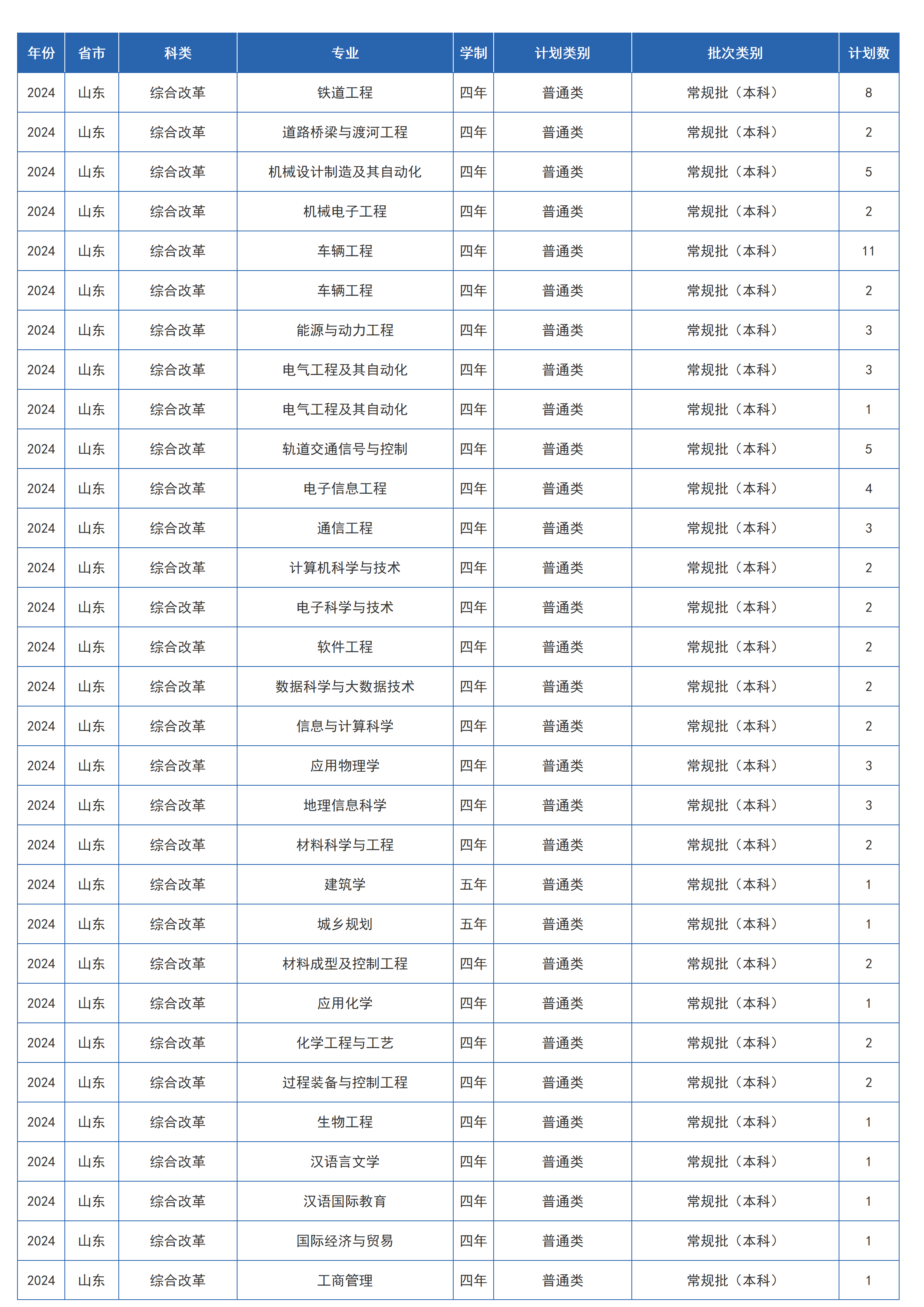 蘭州交通大學(xué)－2024年招生計劃