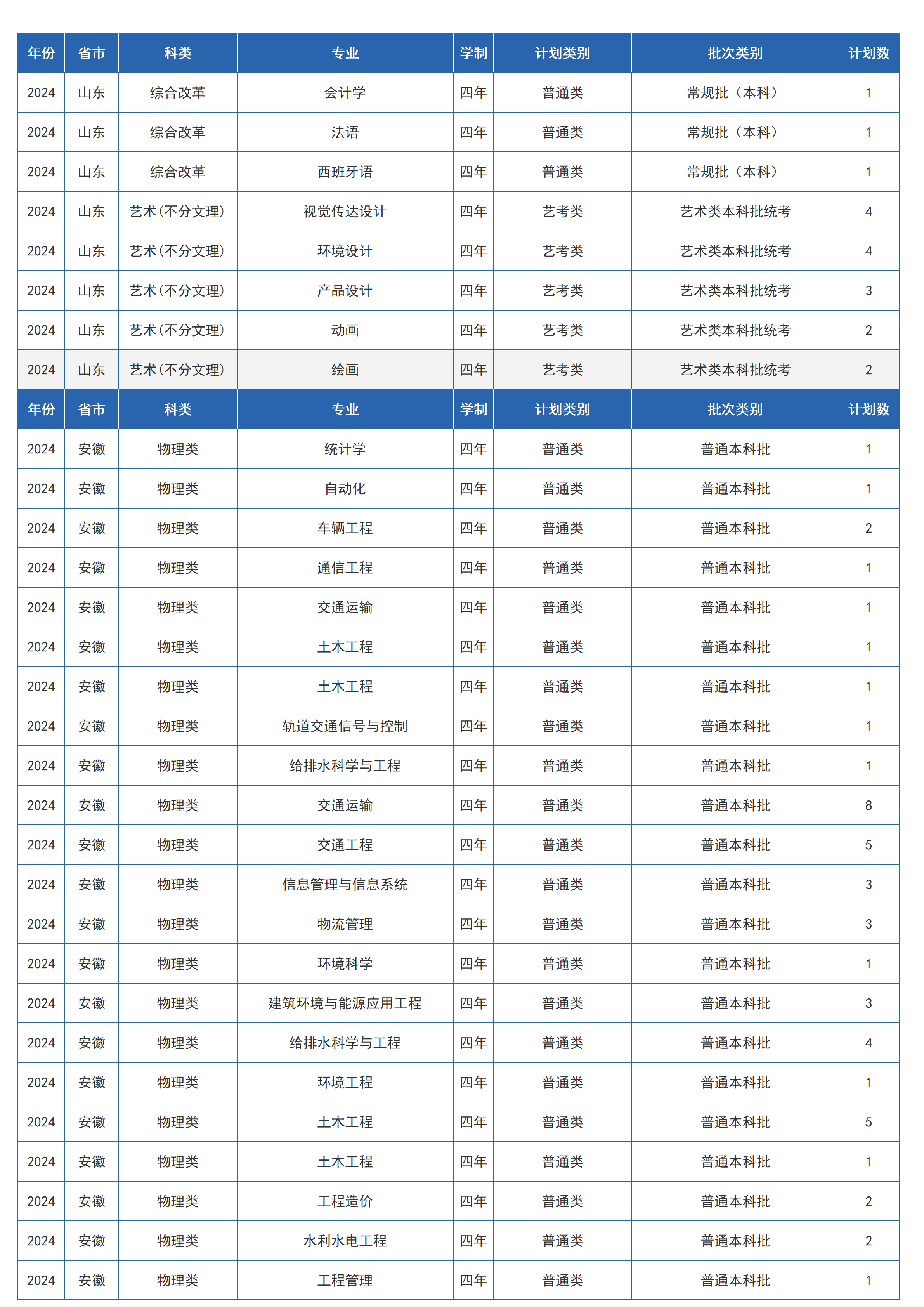 蘭州交通大學(xué)－2024年招生計劃