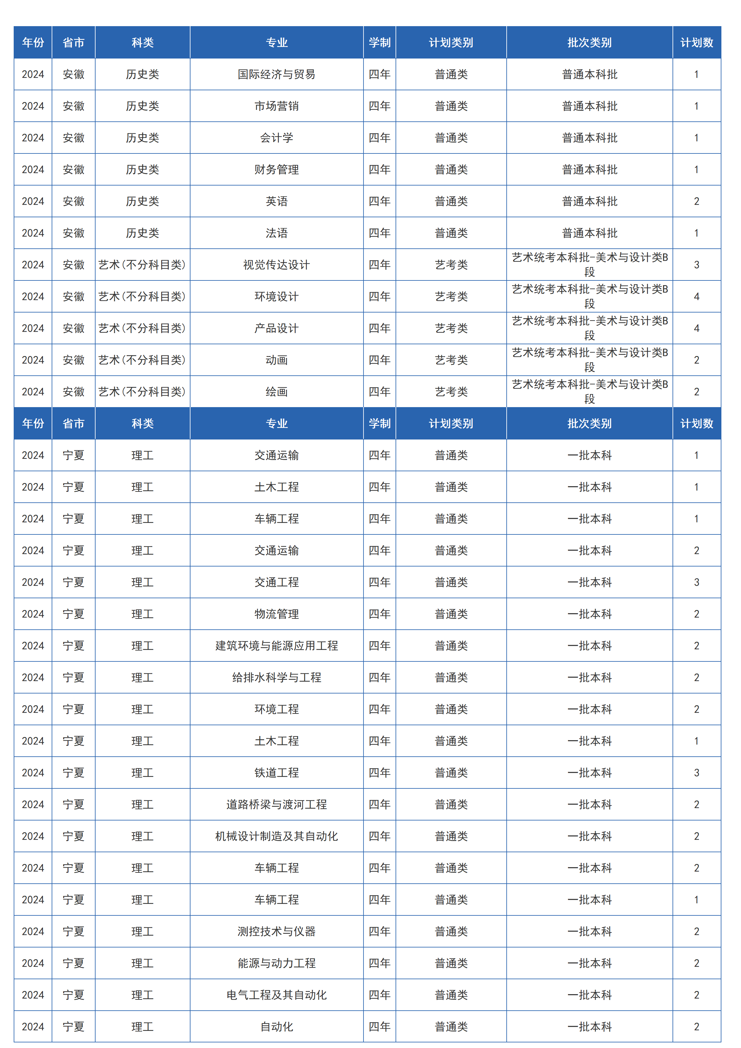 蘭州交通大學(xué)－2024年招生計劃