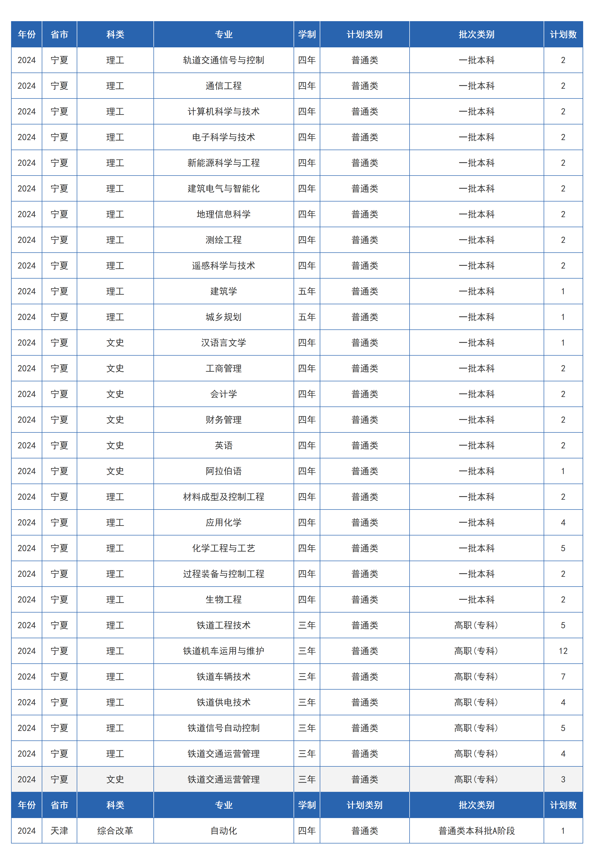 蘭州交通大學(xué)－2024年招生計劃