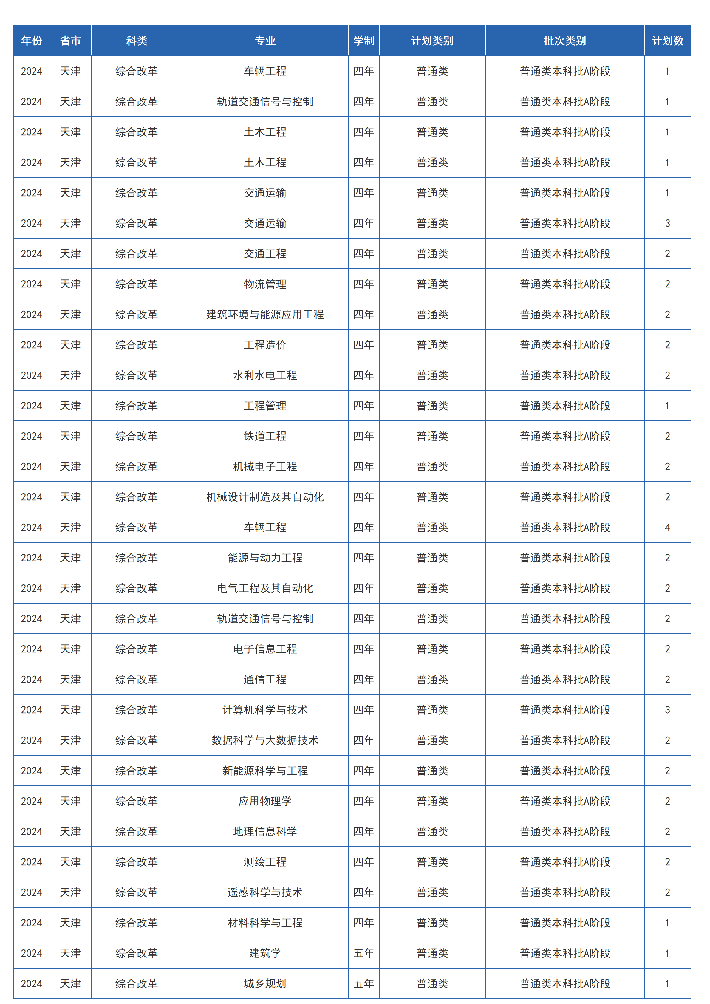 蘭州交通大學(xué)－2024年招生計劃