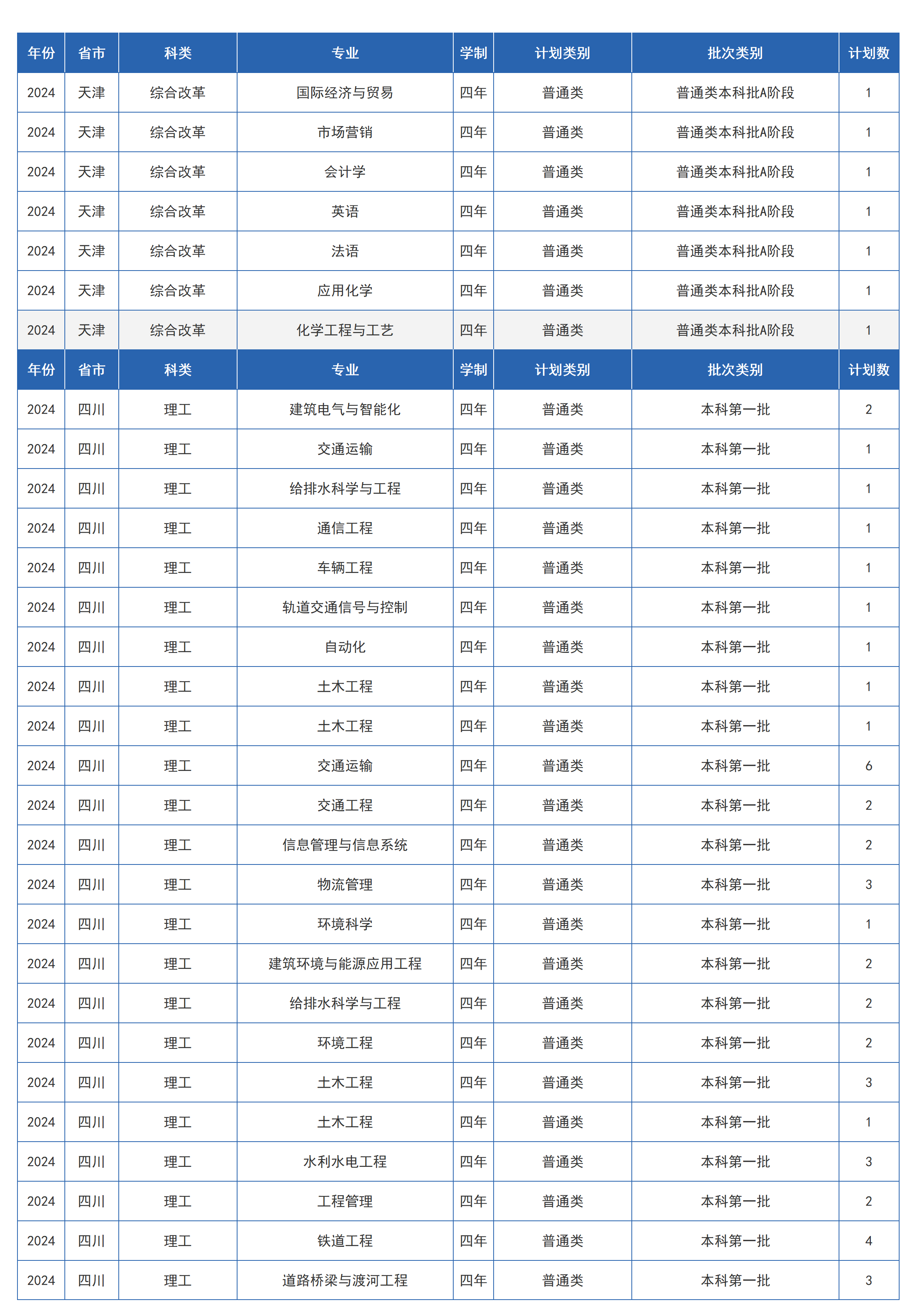 蘭州交通大學(xué)－2024年招生計劃