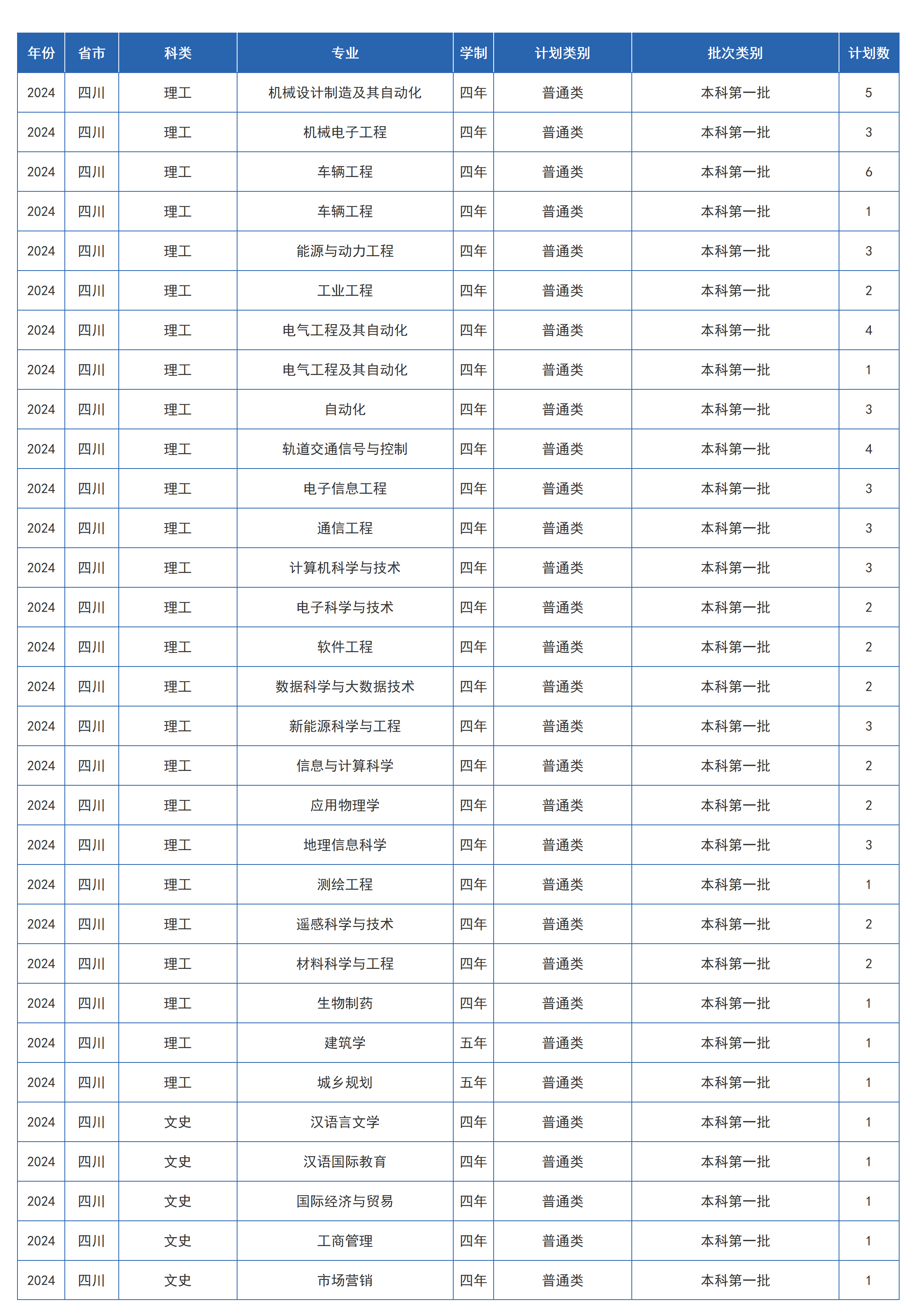 蘭州交通大學(xué)－2024年招生計劃