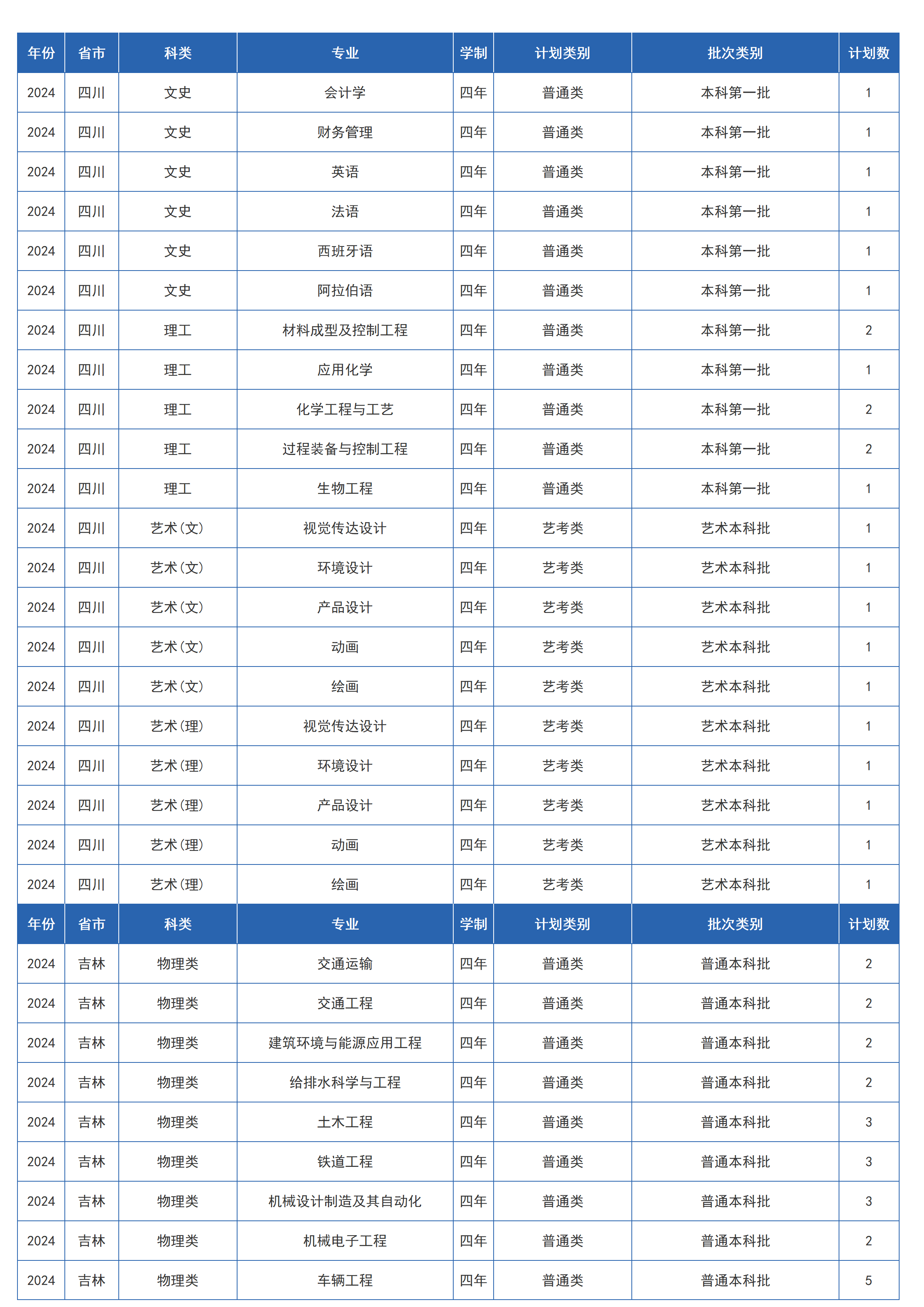 蘭州交通大學(xué)－2024年招生計劃