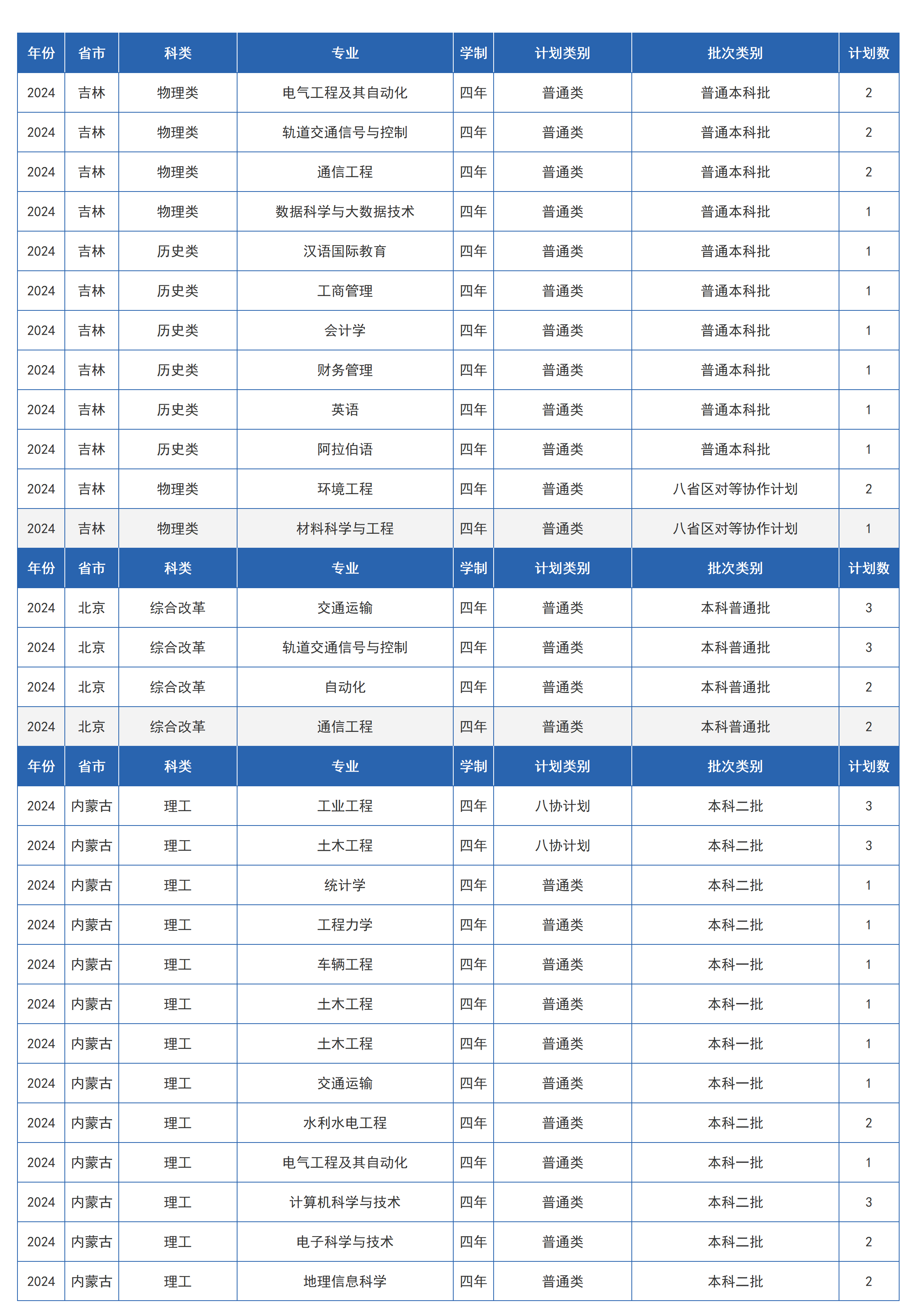 蘭州交通大學(xué)－2024年招生計劃
