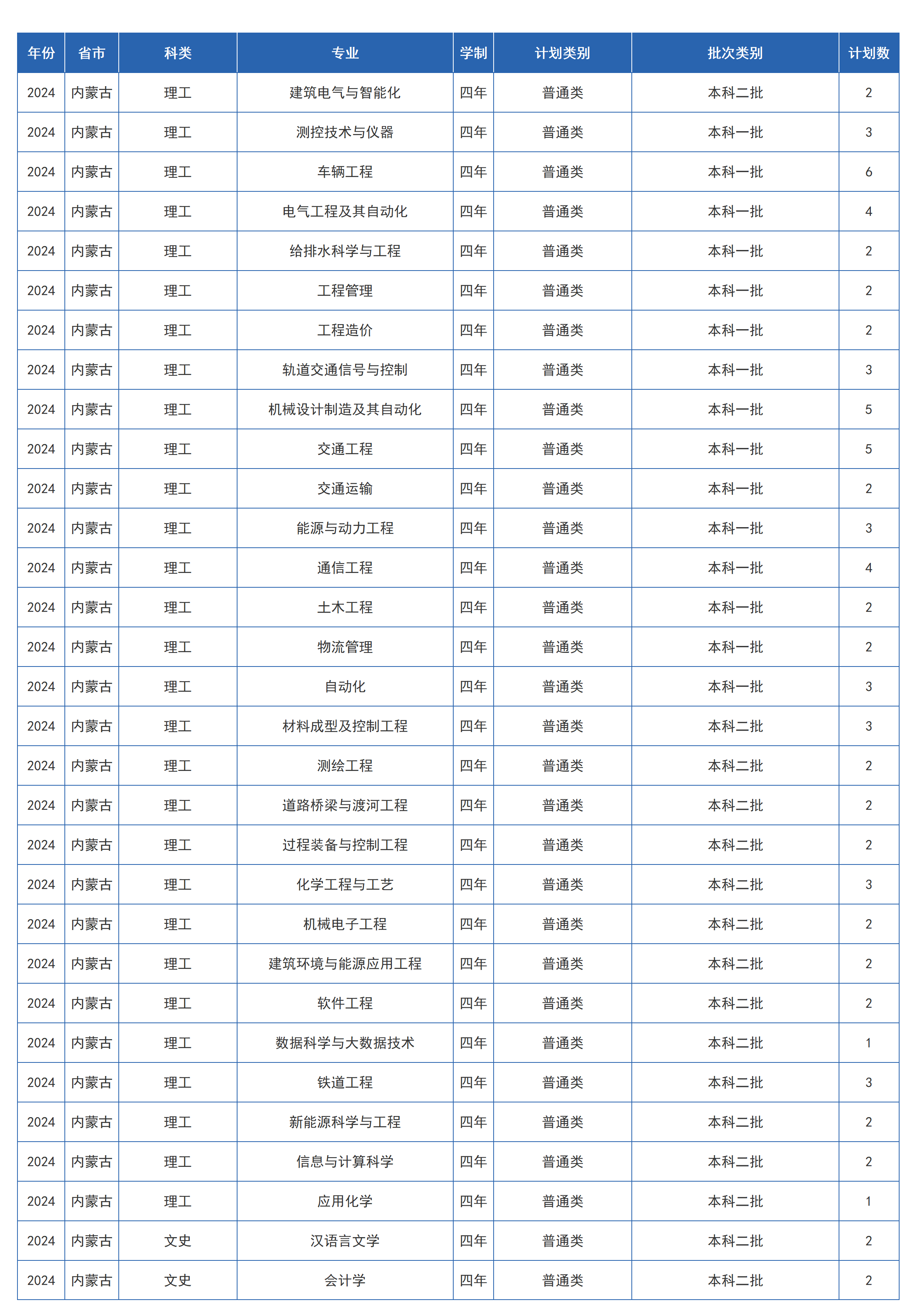 蘭州交通大學(xué)－2024年招生計劃