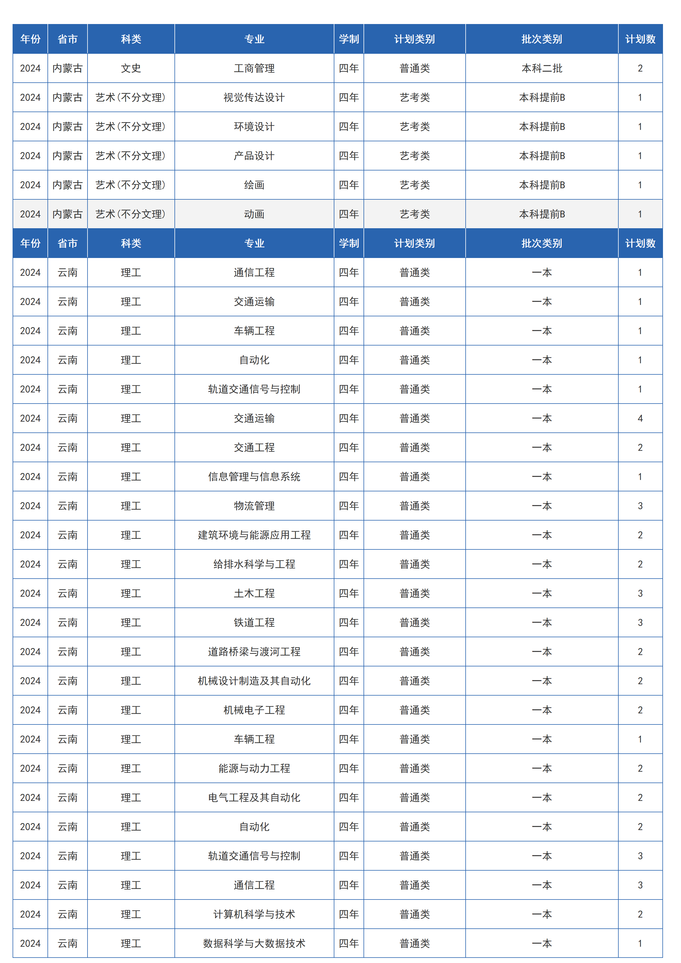 蘭州交通大學(xué)－2024年招生計劃