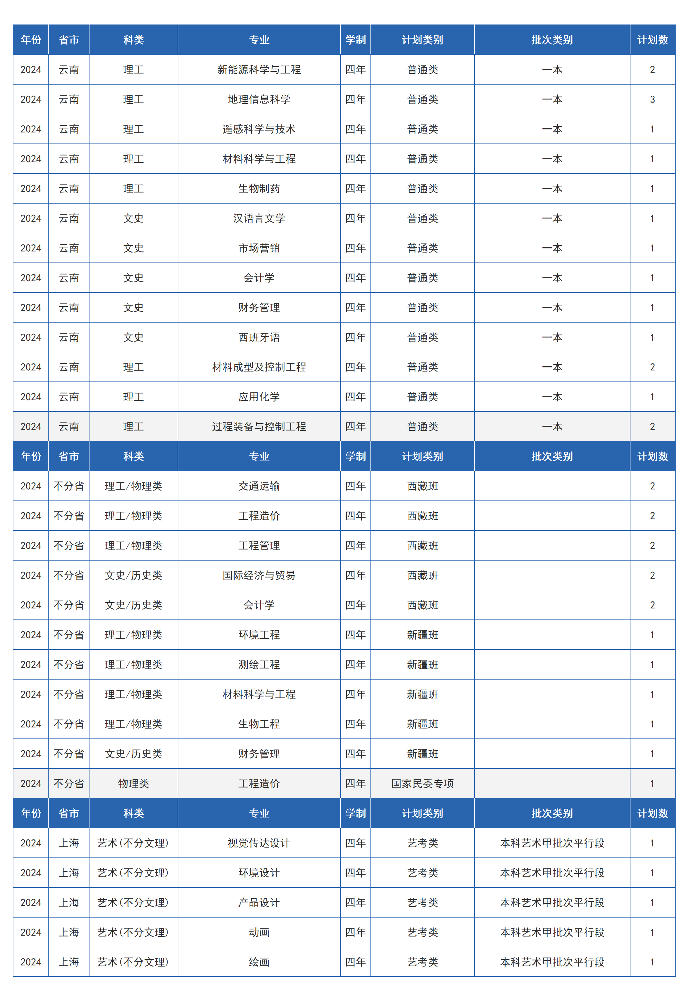 蘭州交通大學(xué)－2024年招生計劃