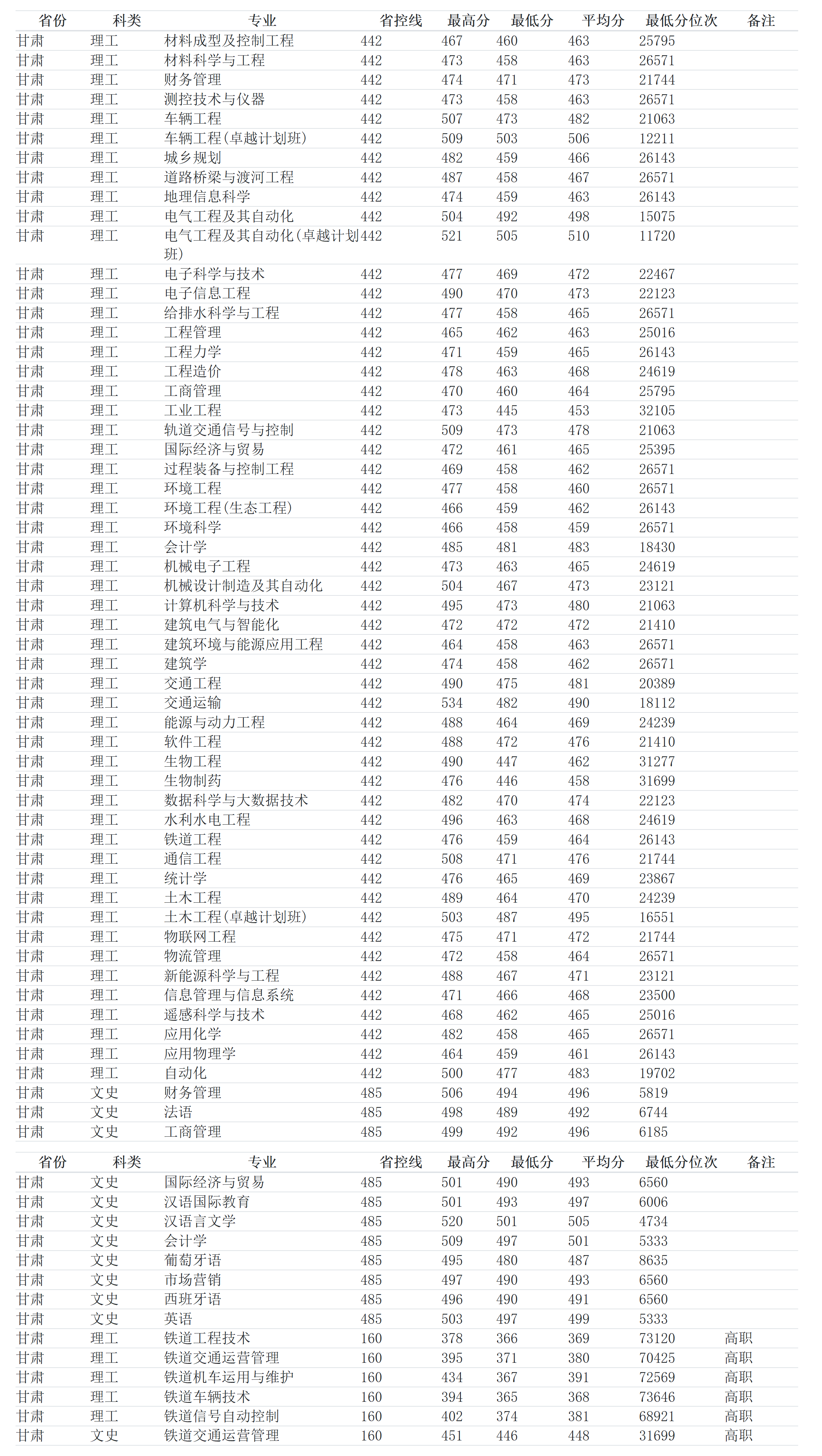 蘭州交通大學(xué)－2022年招生分?jǐn)?shù)線