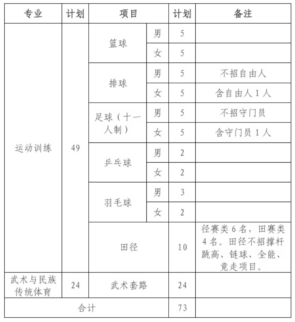 招生專業(yè)及計劃