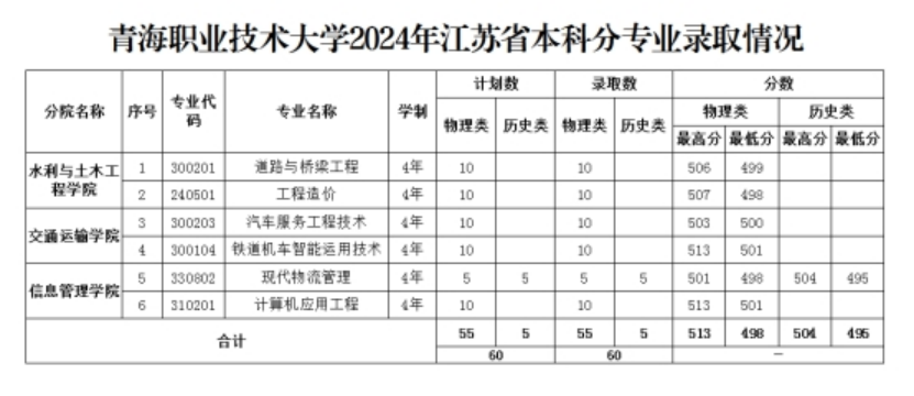 江蘇省普通本科批次錄?。何锢眍?lèi)最高分513，最低分498；歷史類(lèi)最高分504，最低分495