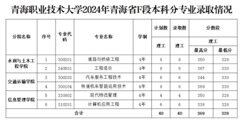 1.青海省本科專(zhuān)項(xiàng)F段批次錄?。豪砉ゎ?lèi)最高分369，最低分328。