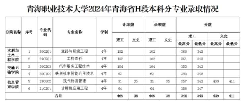 2.青海省本科一段H段批次錄?。豪砉ゎ?lèi)最高分390，最低分343；文史類(lèi)最高分439，最低分411。 