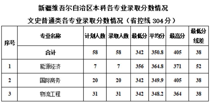 新疆工程學(xué)院－2024年?？聘鲗I(yè)錄取分?jǐn)?shù)情況