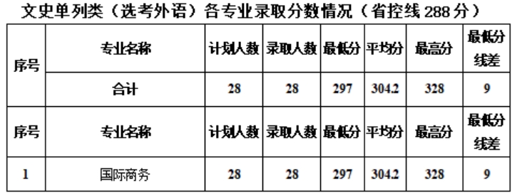 新疆工程學(xué)院－2024年專科各專業(yè)錄取分?jǐn)?shù)情況