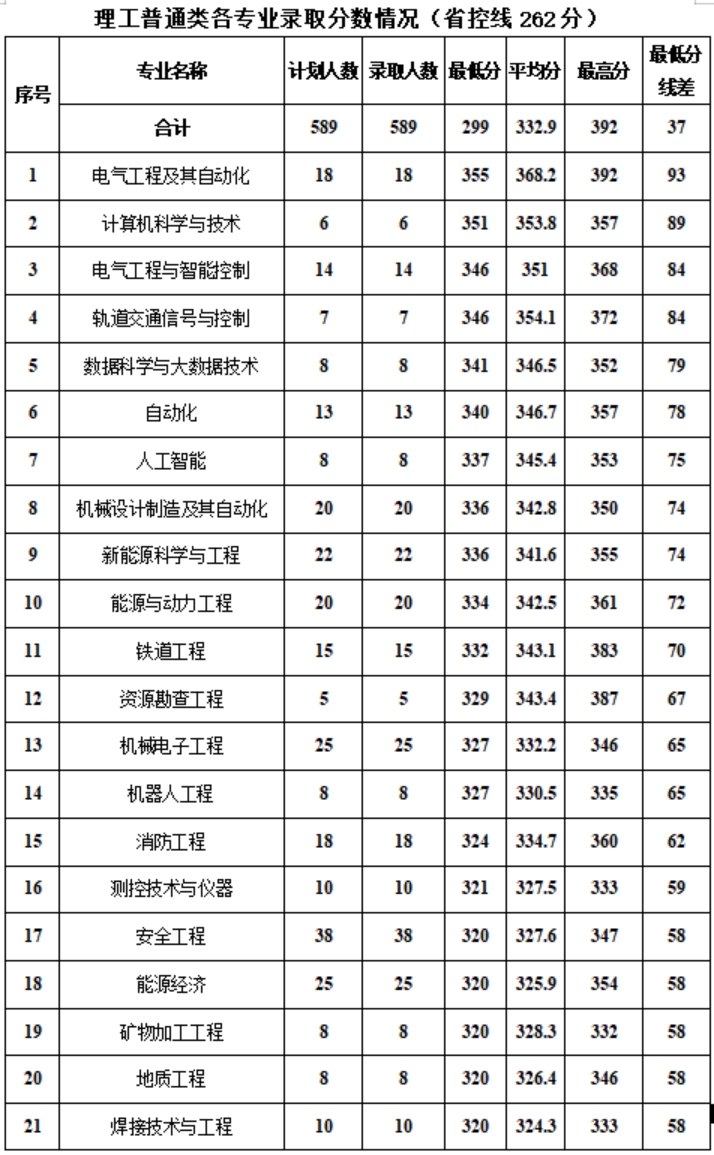 新疆工程學(xué)院－2024年?？聘鲗I(yè)錄取分?jǐn)?shù)情況