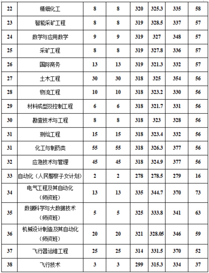 新疆工程學(xué)院－2024年?？聘鲗I(yè)錄取分?jǐn)?shù)情況