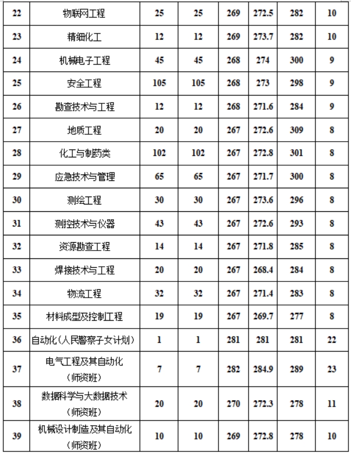 新疆工程學(xué)院－2024年?？聘鲗I(yè)錄取分?jǐn)?shù)情況