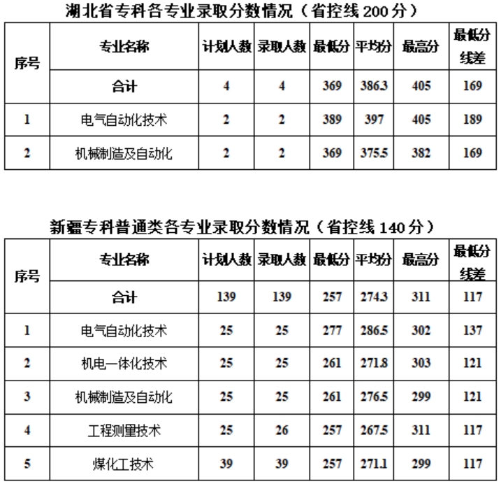 新疆工程學(xué)院－2024年專(zhuān)科各專(zhuān)業(yè)錄取分?jǐn)?shù)情況
