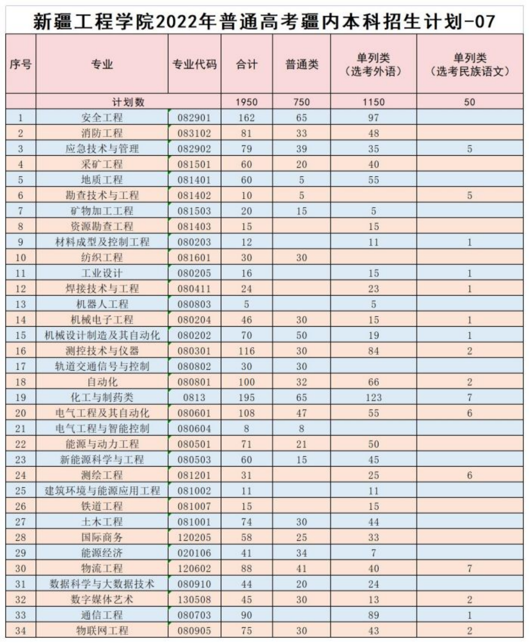 新疆工程學院2022年普通高考疆內(nèi)本科招生計劃
