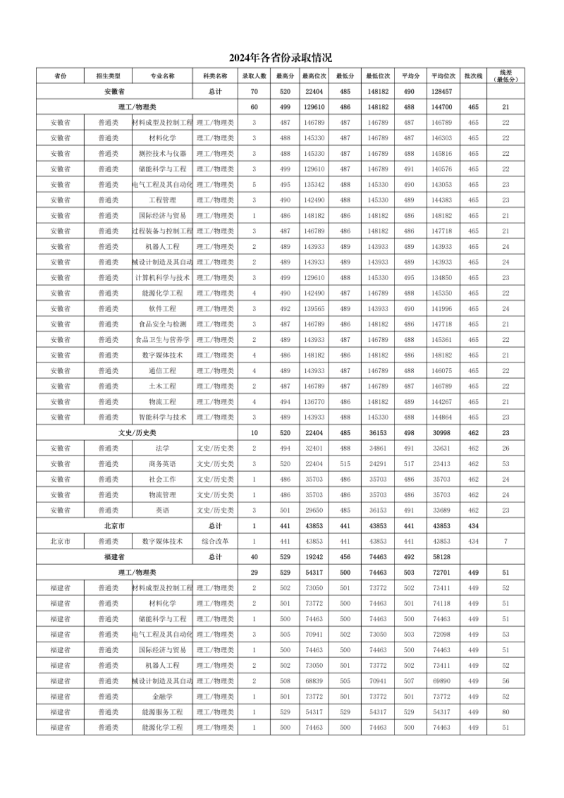新疆理工學(xué)院－2024年招生分?jǐn)?shù)線(xiàn)