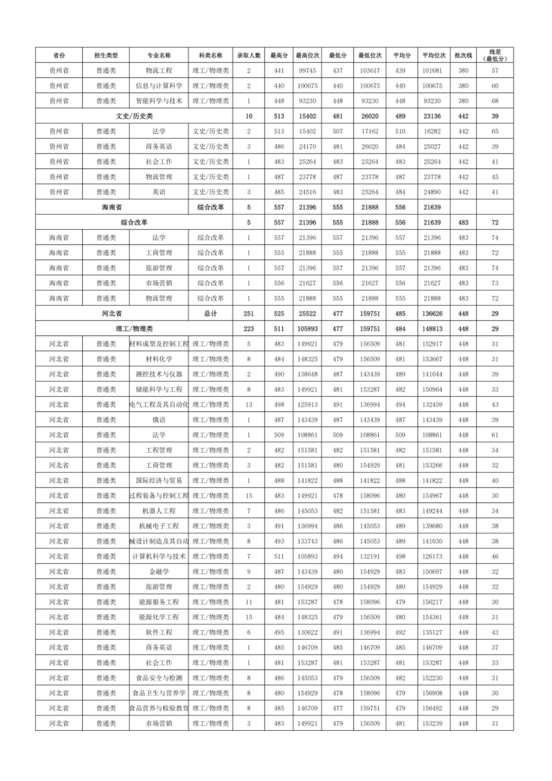 新疆理工學(xué)院－2024年招生分?jǐn)?shù)線(xiàn)