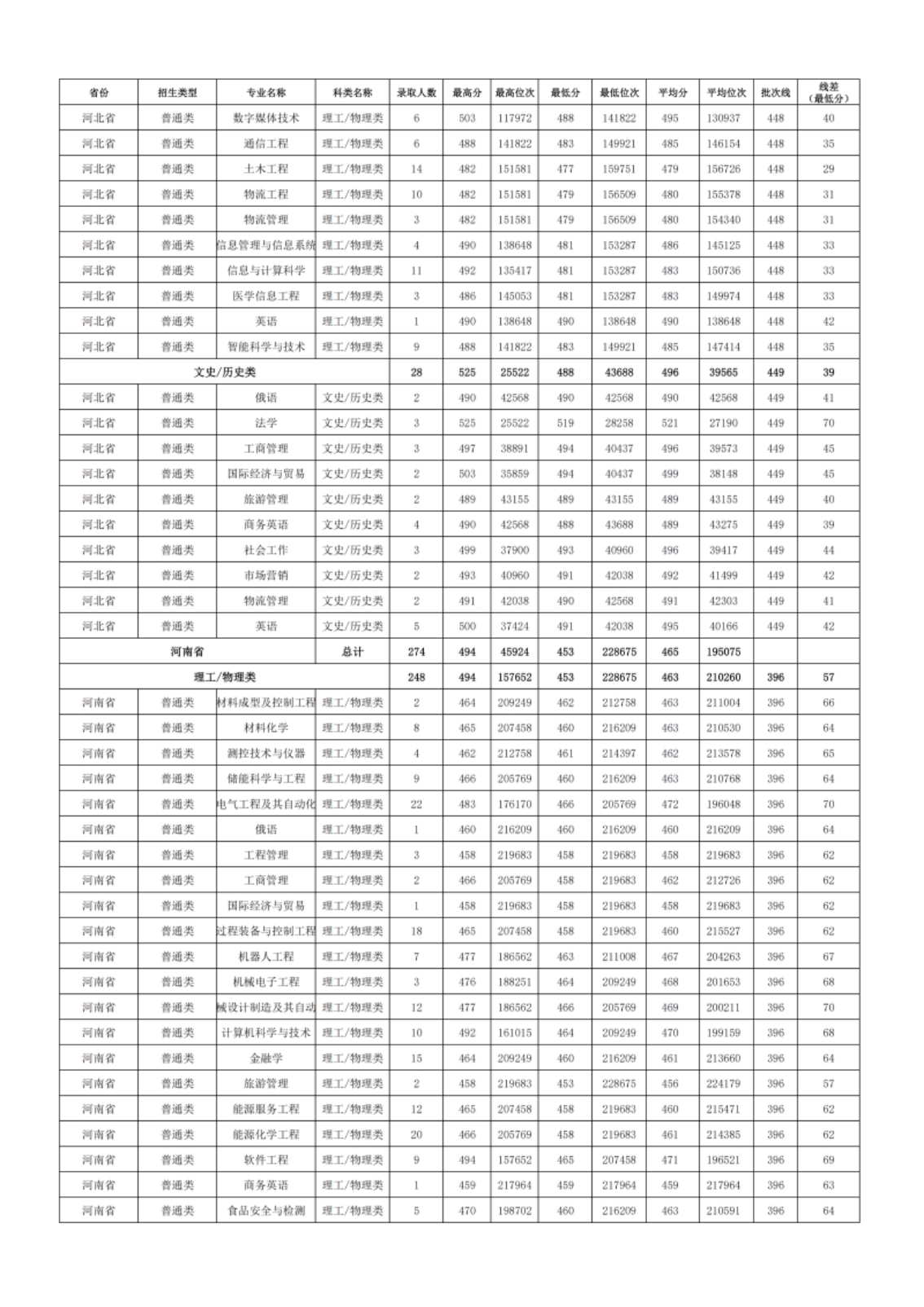 新疆理工學(xué)院－2024年招生分?jǐn)?shù)線(xiàn)