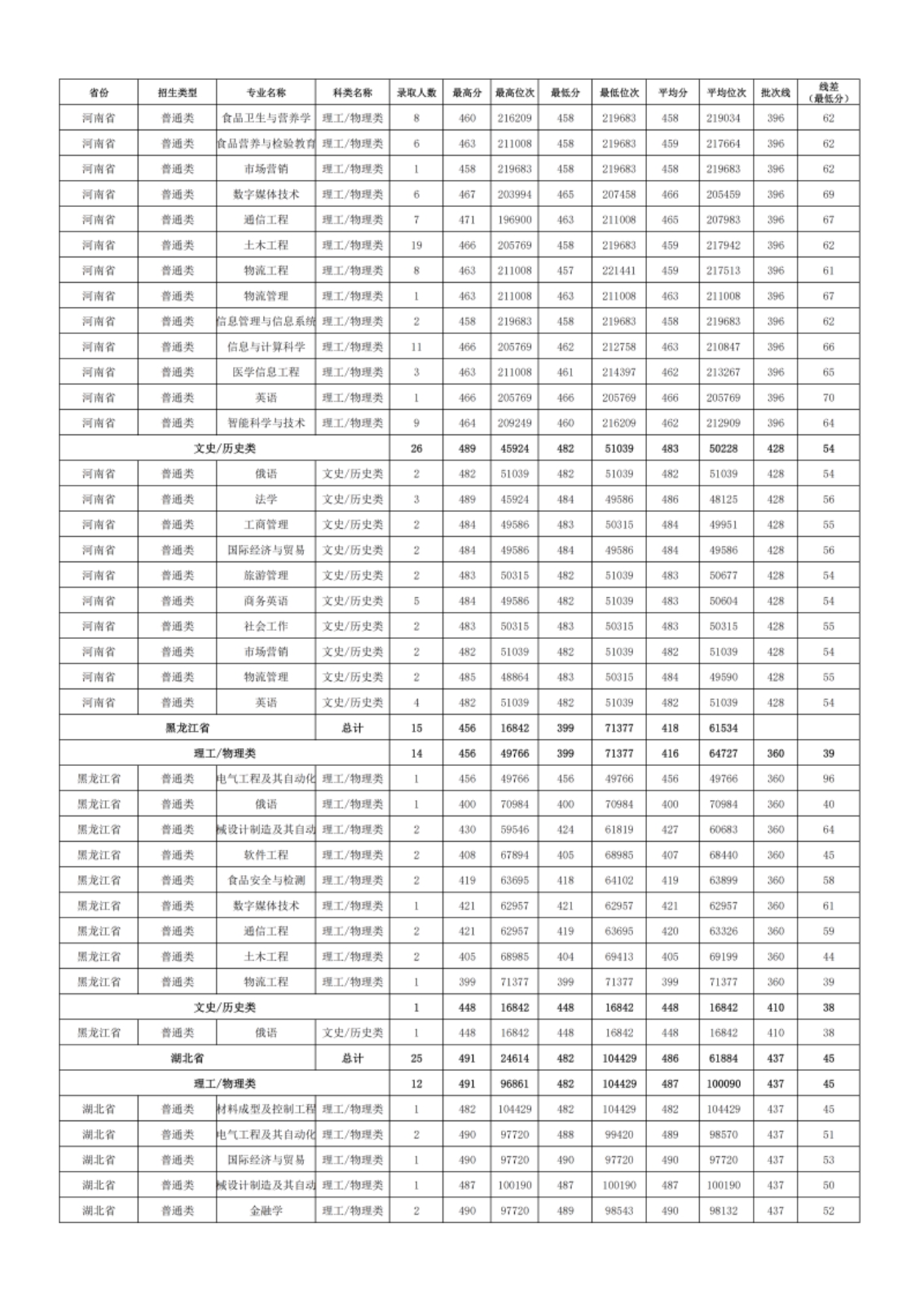 新疆理工學(xué)院－2024年招生分?jǐn)?shù)線(xiàn)