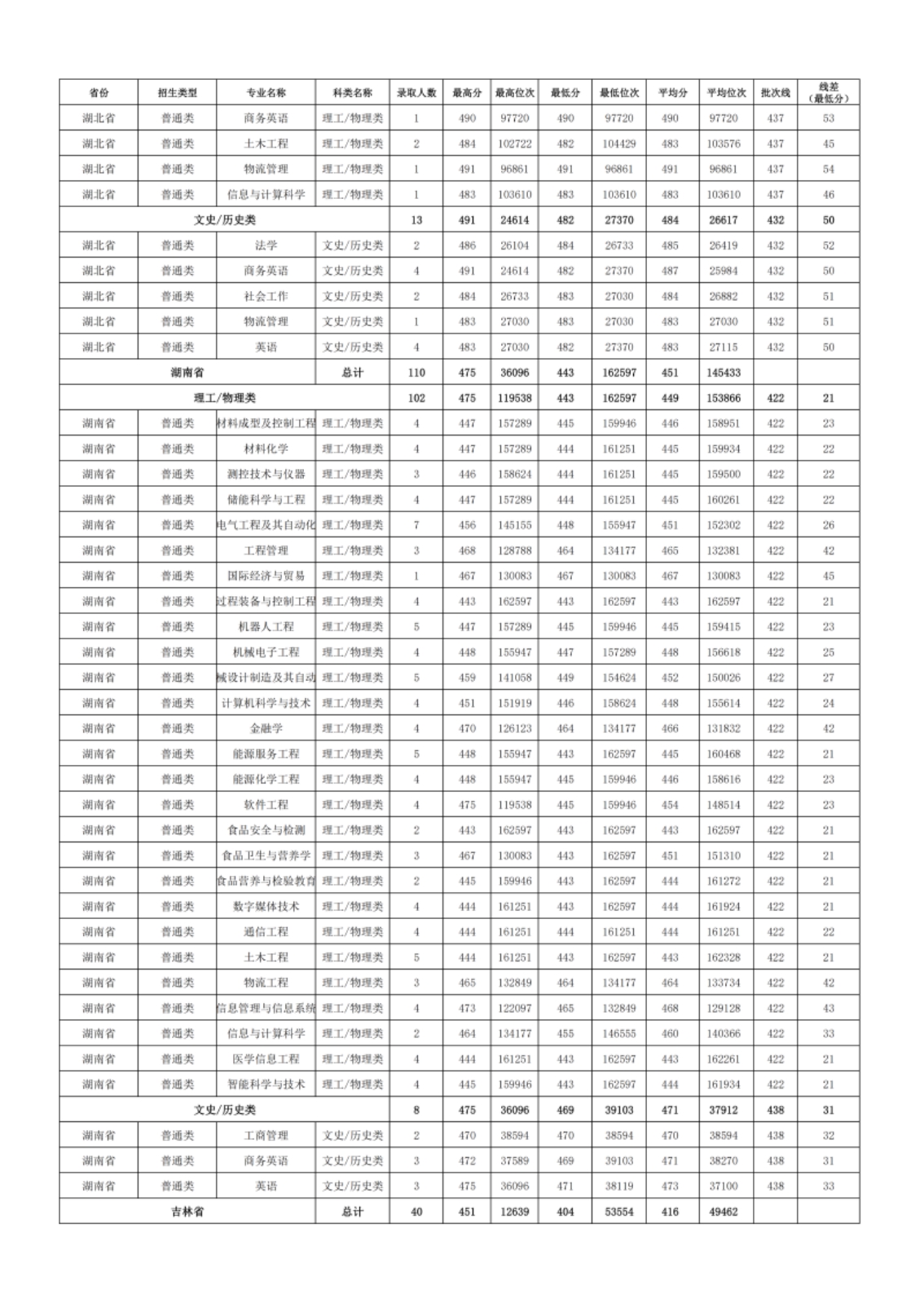 新疆理工學(xué)院－2024年招生分?jǐn)?shù)線(xiàn)