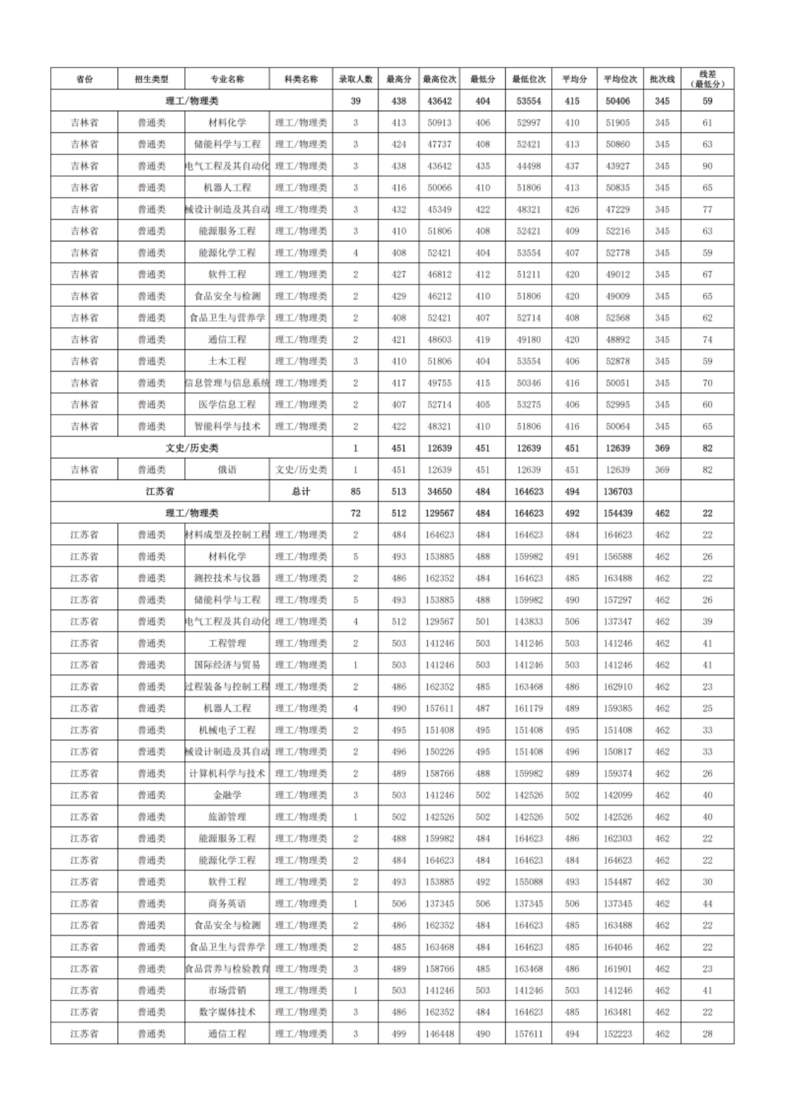 新疆理工學(xué)院－2024年招生分?jǐn)?shù)線(xiàn)