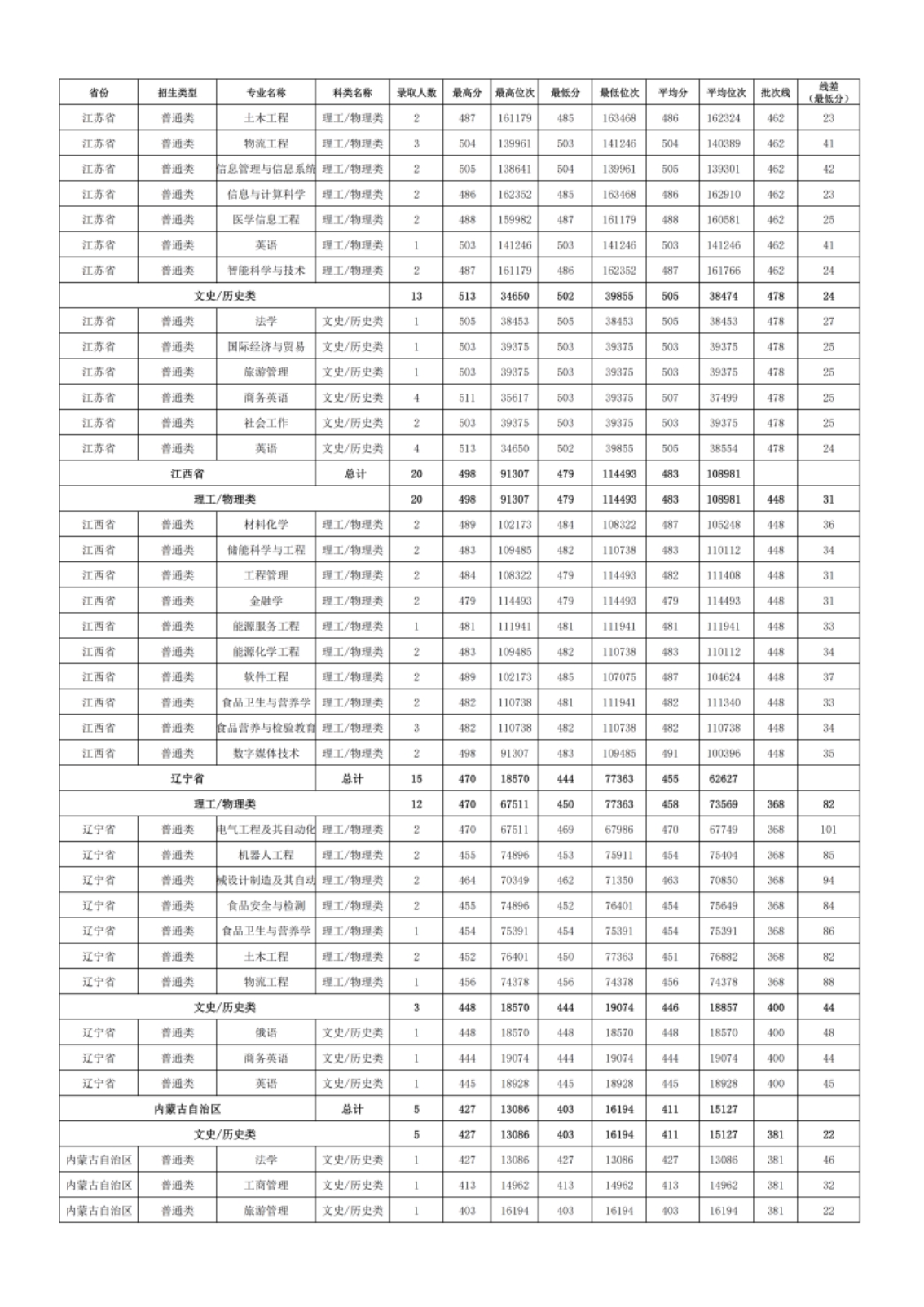 新疆理工學(xué)院－2024年招生分?jǐn)?shù)線(xiàn)