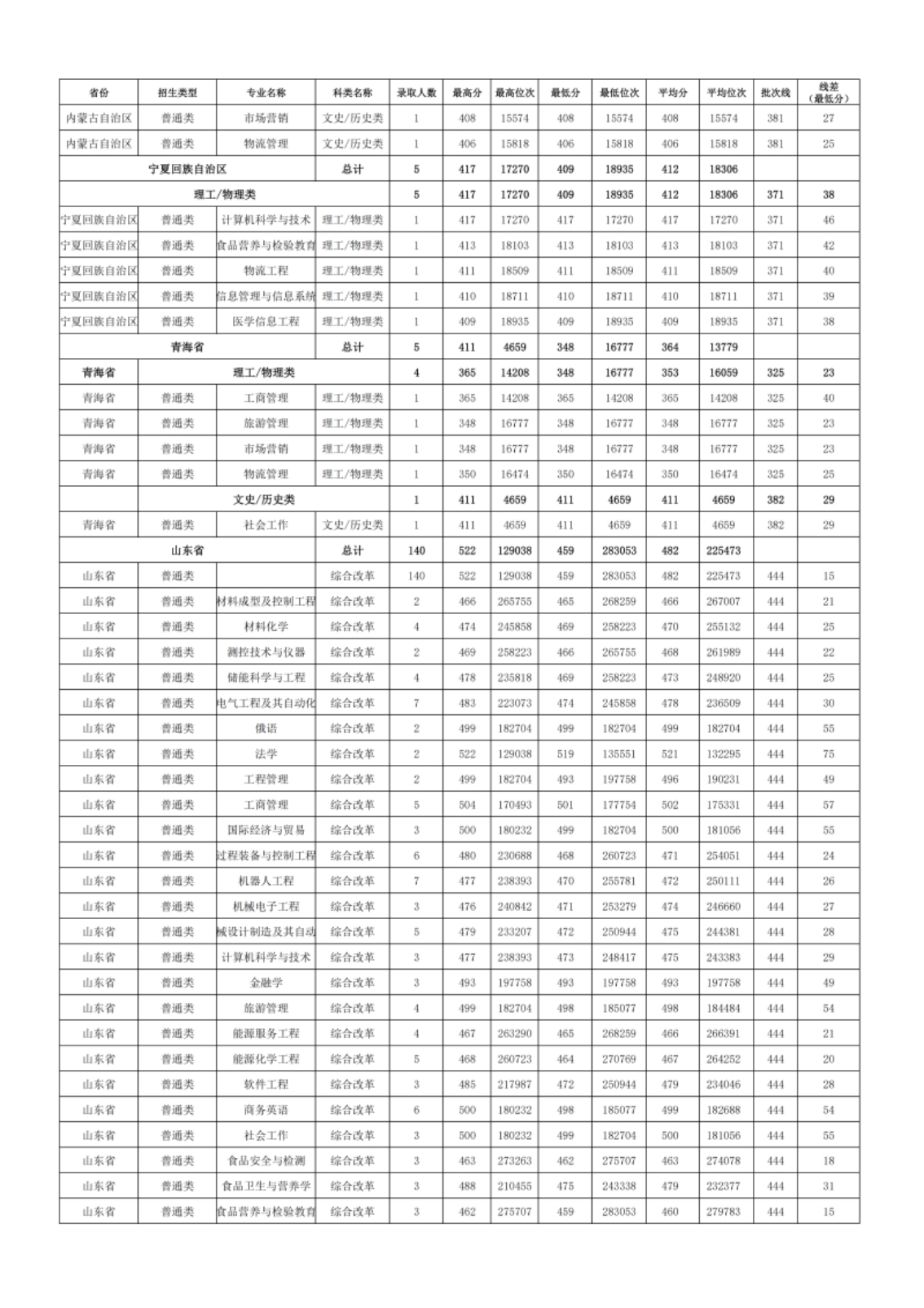新疆理工學(xué)院－2024年招生分?jǐn)?shù)線(xiàn)