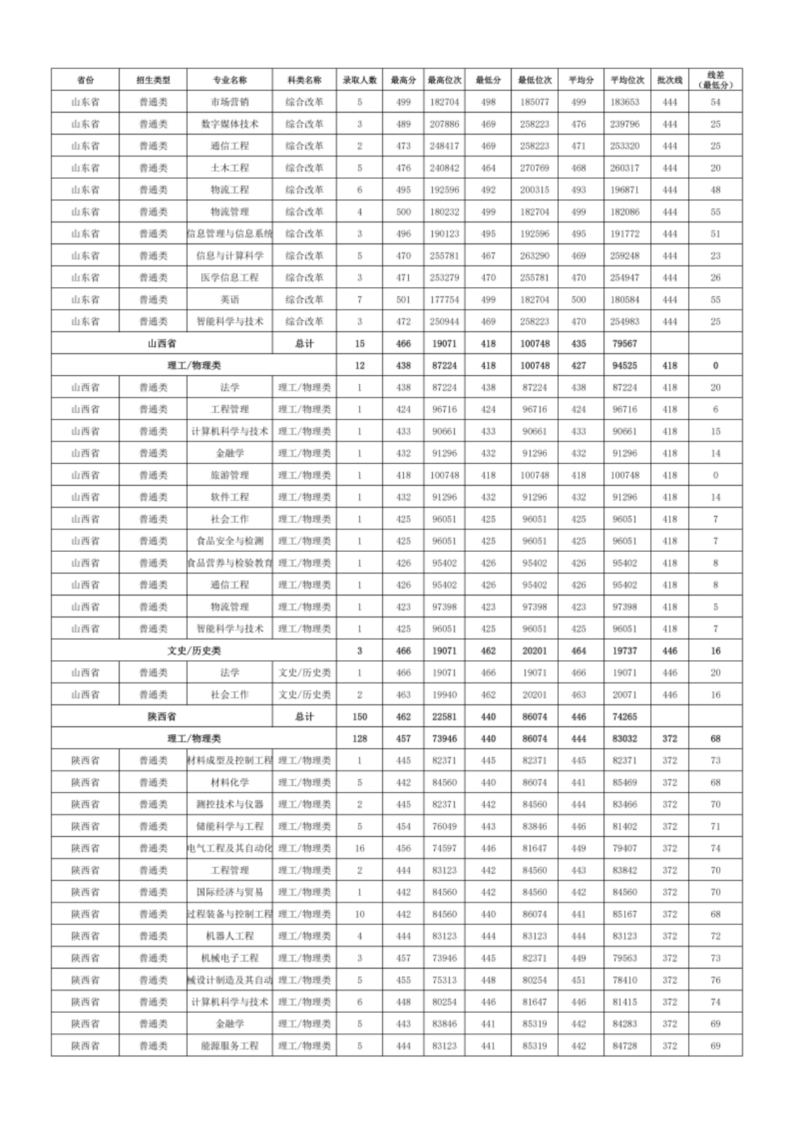 新疆理工學(xué)院－2024年招生分?jǐn)?shù)線(xiàn)