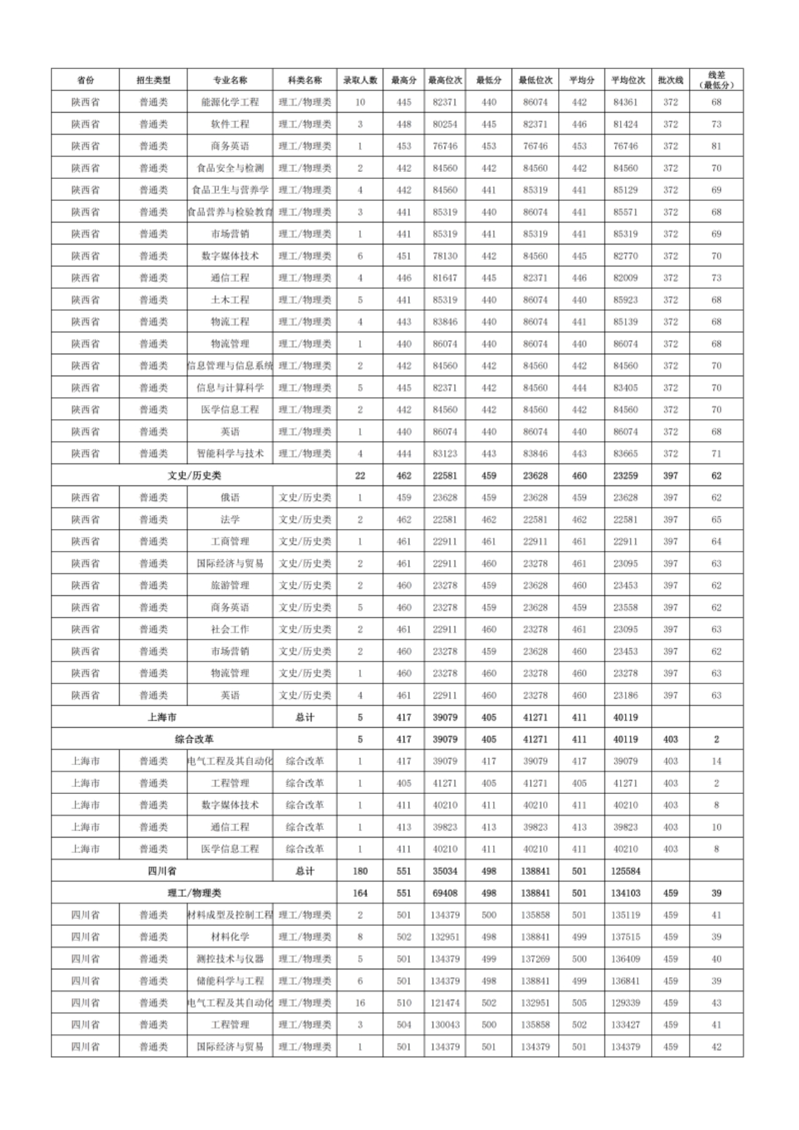 新疆理工學(xué)院－2024年招生分?jǐn)?shù)線(xiàn)