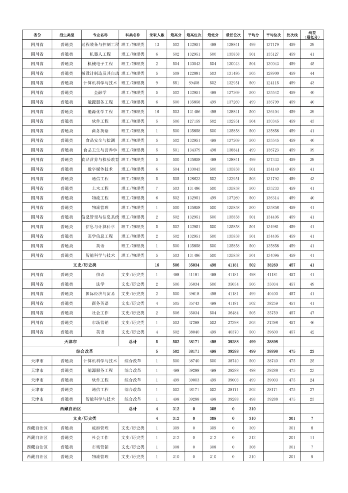 新疆理工學(xué)院－2024年招生分?jǐn)?shù)線(xiàn)